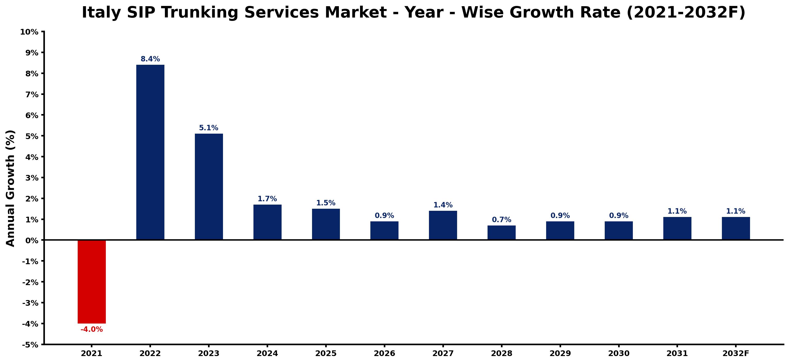 Italy SIP Trunking Services Market Year-wise Growth Rate and Key Drivers