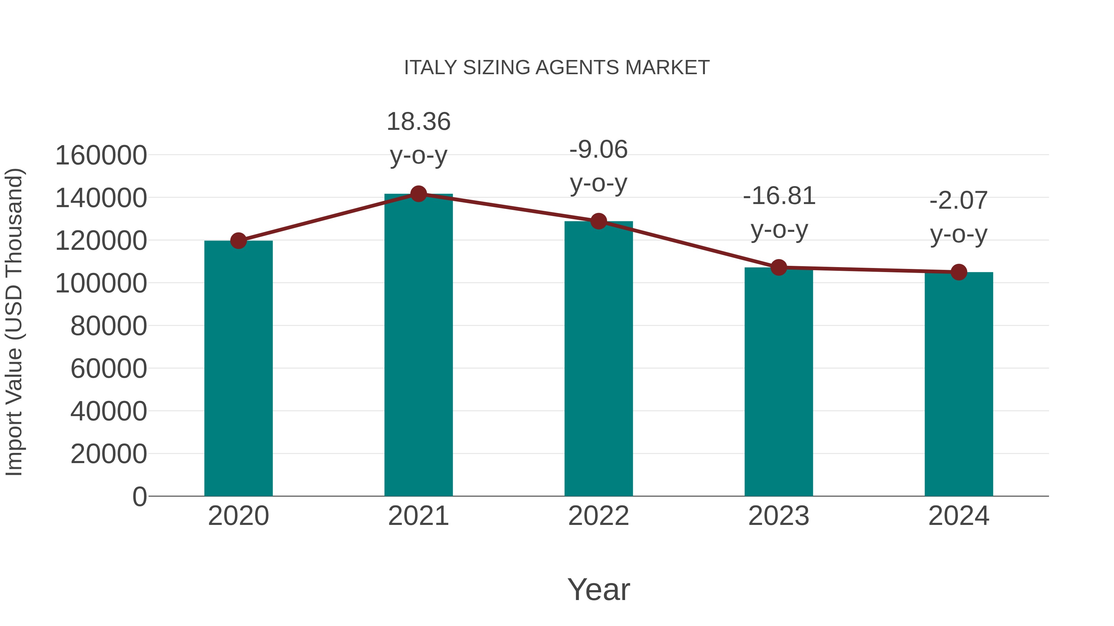  Italy Sizing Agents Market: Import Trend Analysis