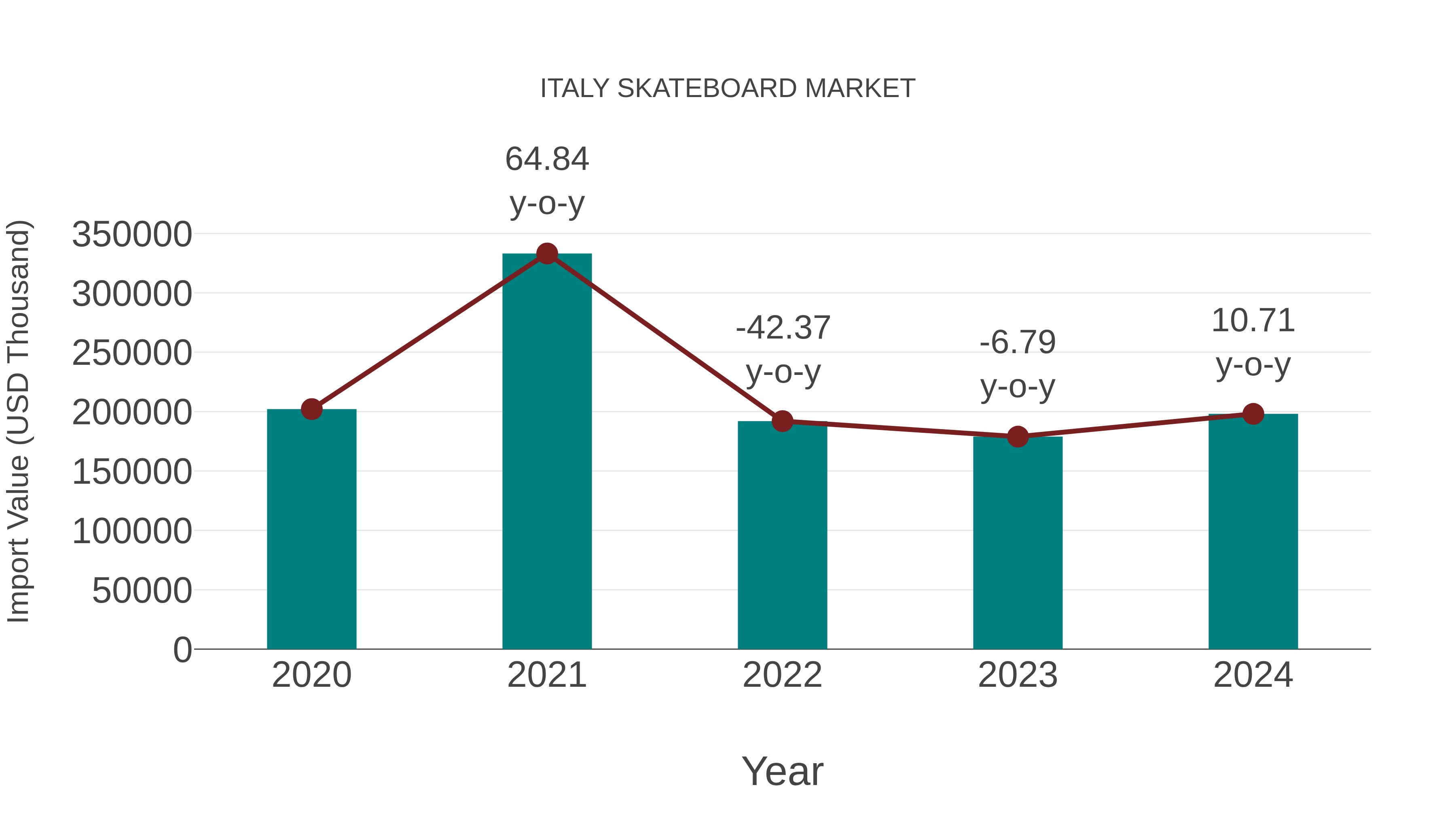 Italy Skateboard Market: Import Trend Analysis