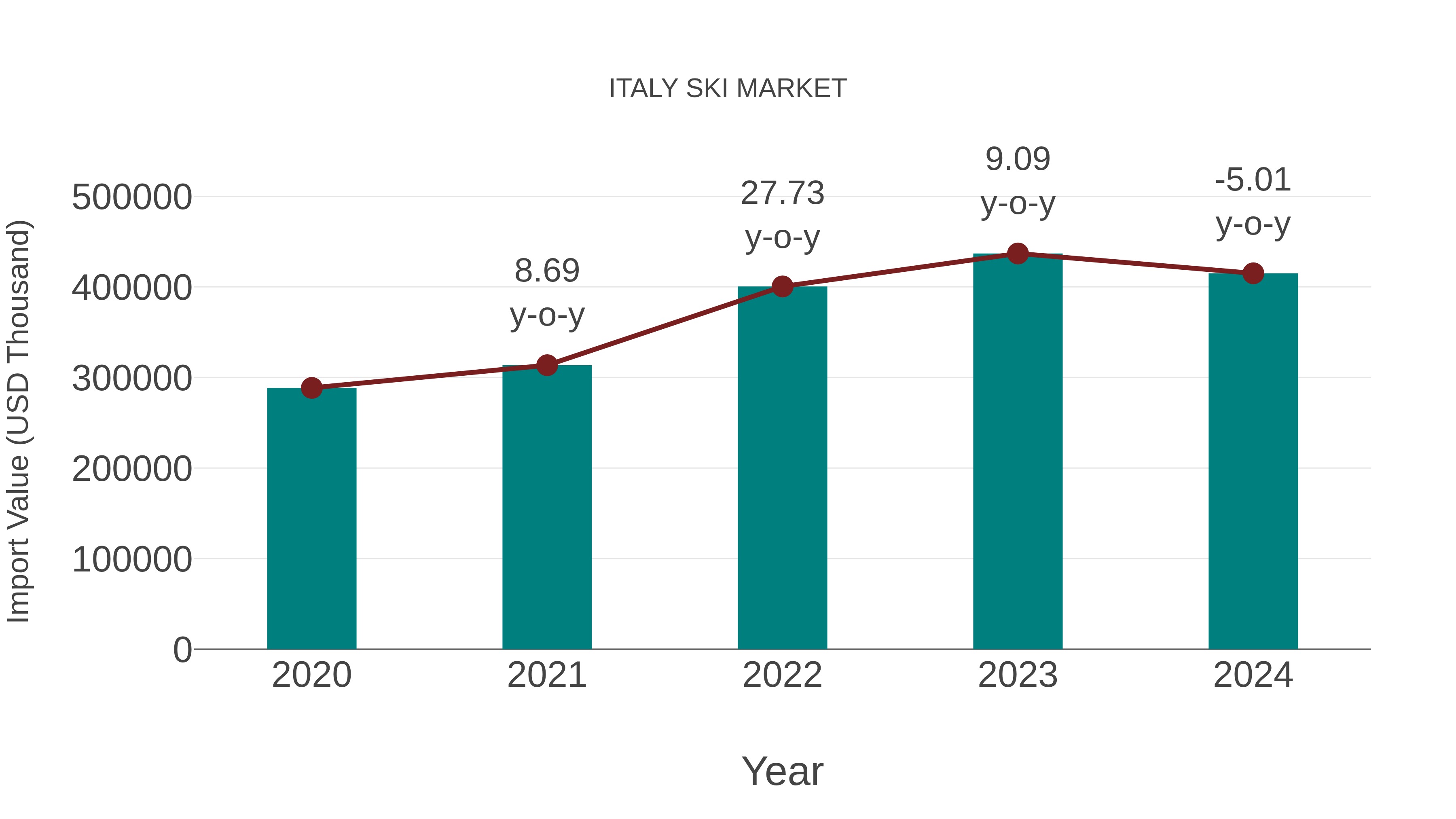 Italy Ski Market: Import Trend Analysis