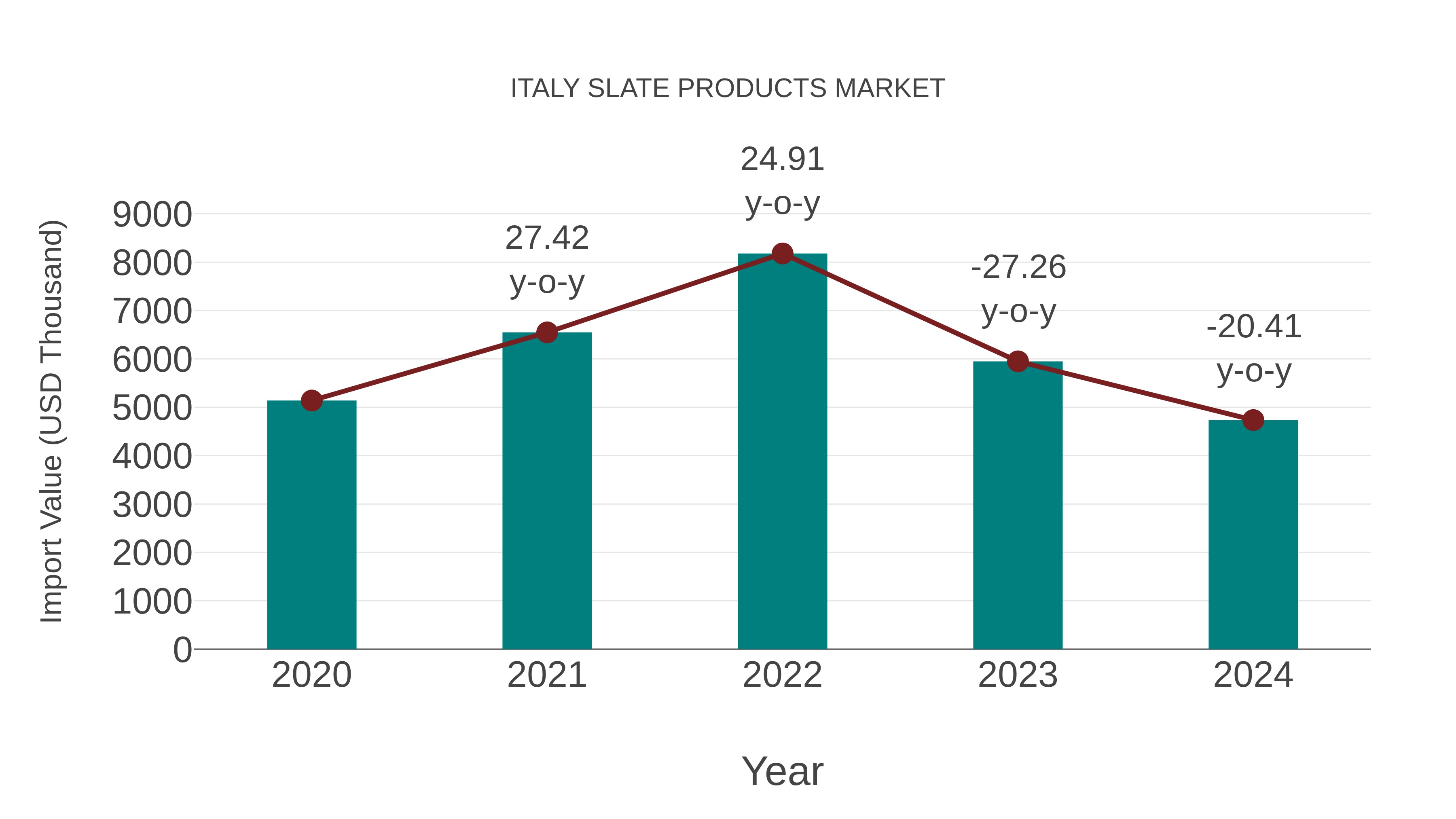  Italy Slate Products Market: Import Trend Analysis