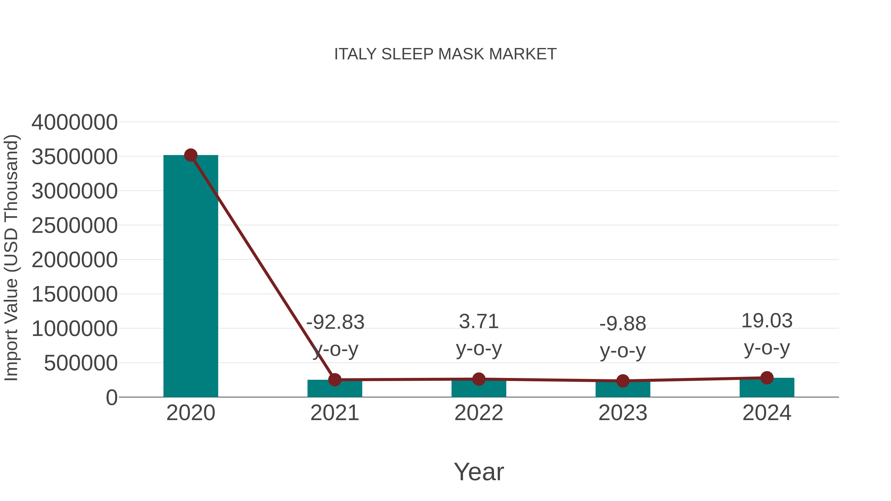  Italy Sleep Mask Market: Import Trend Analysis
