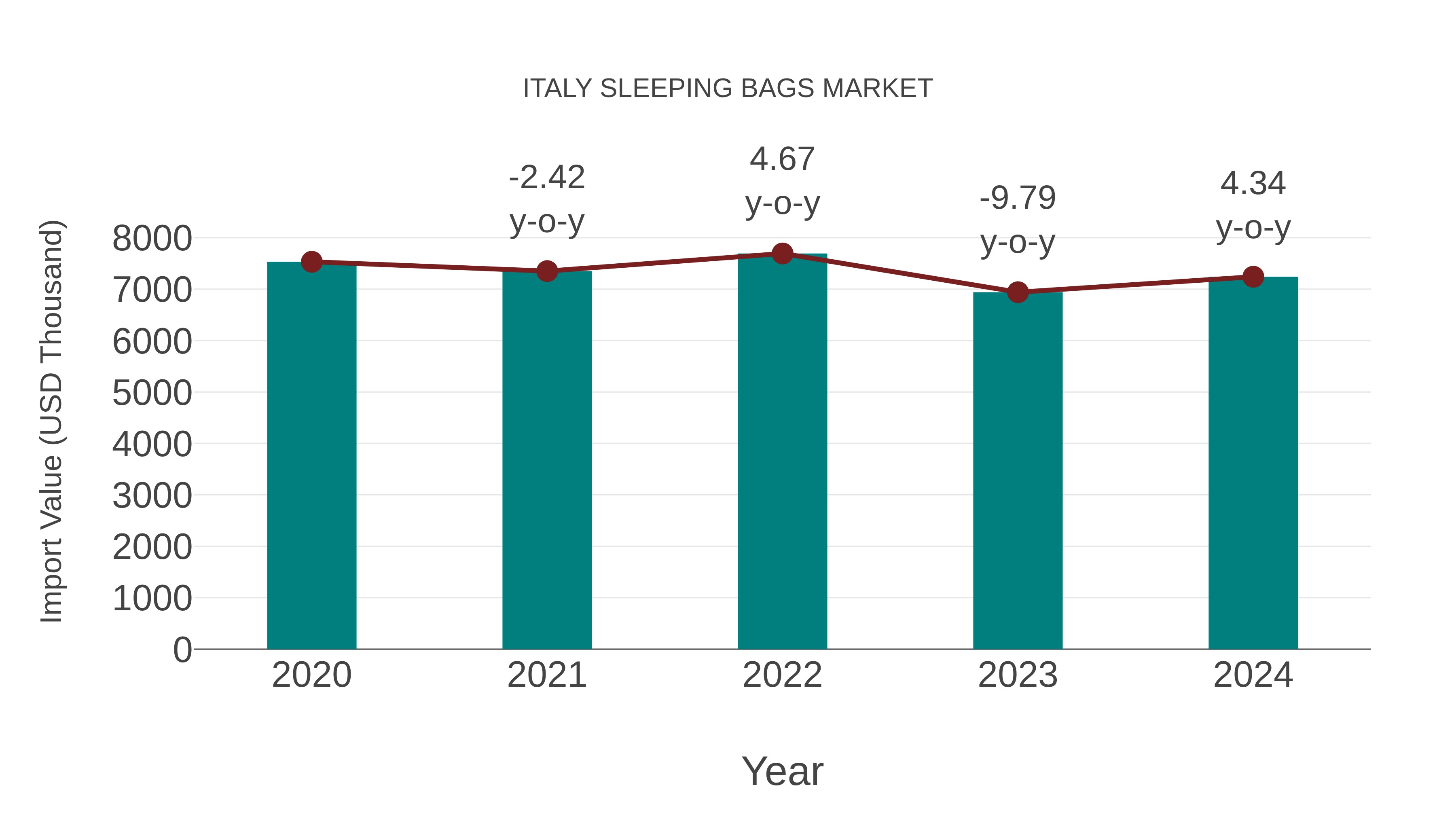 Italy Sleeping Bags Market: Import Trend Analysis