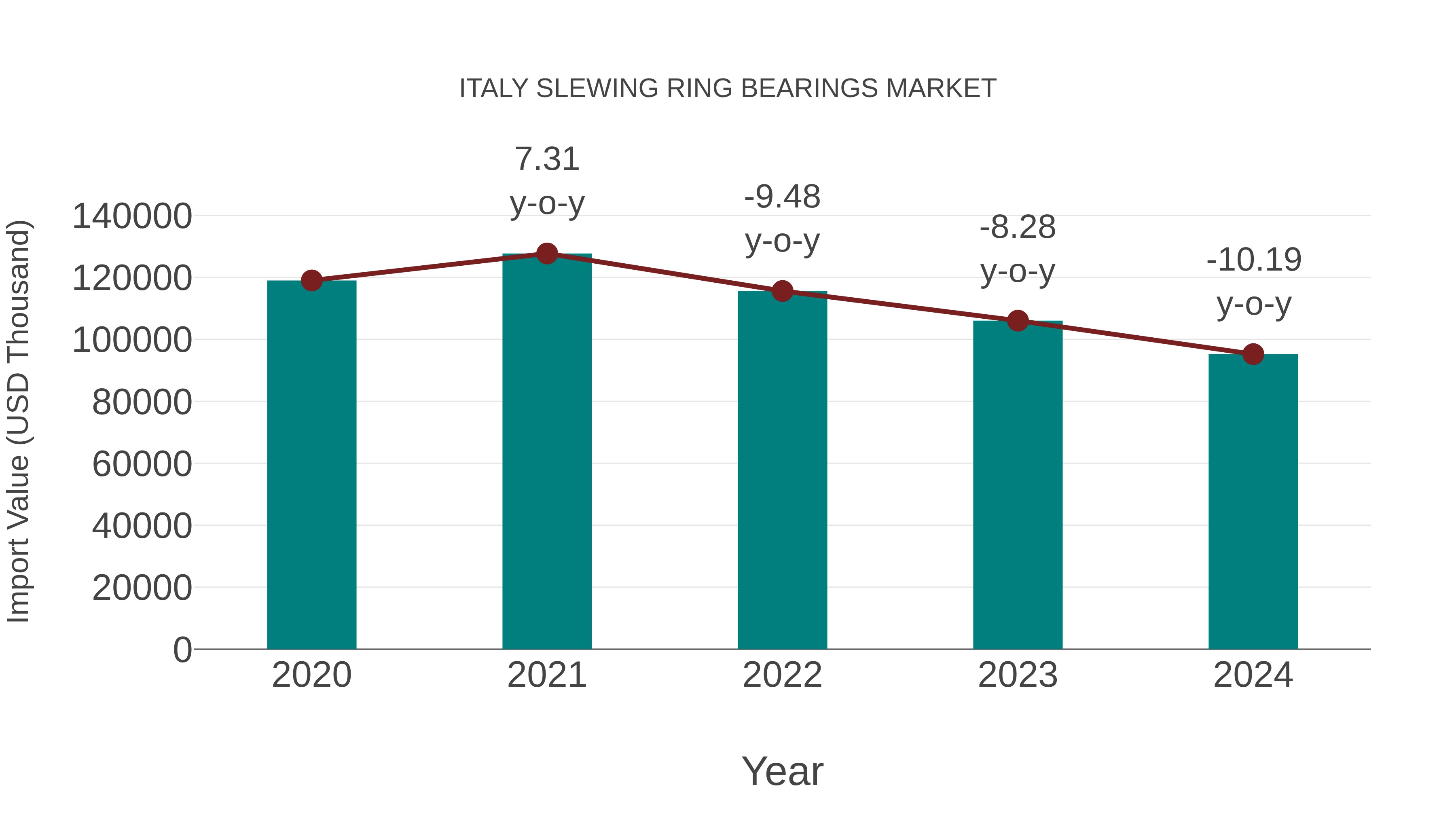  Italy Slewing Ring Bearings Market: Import Trend Analysis