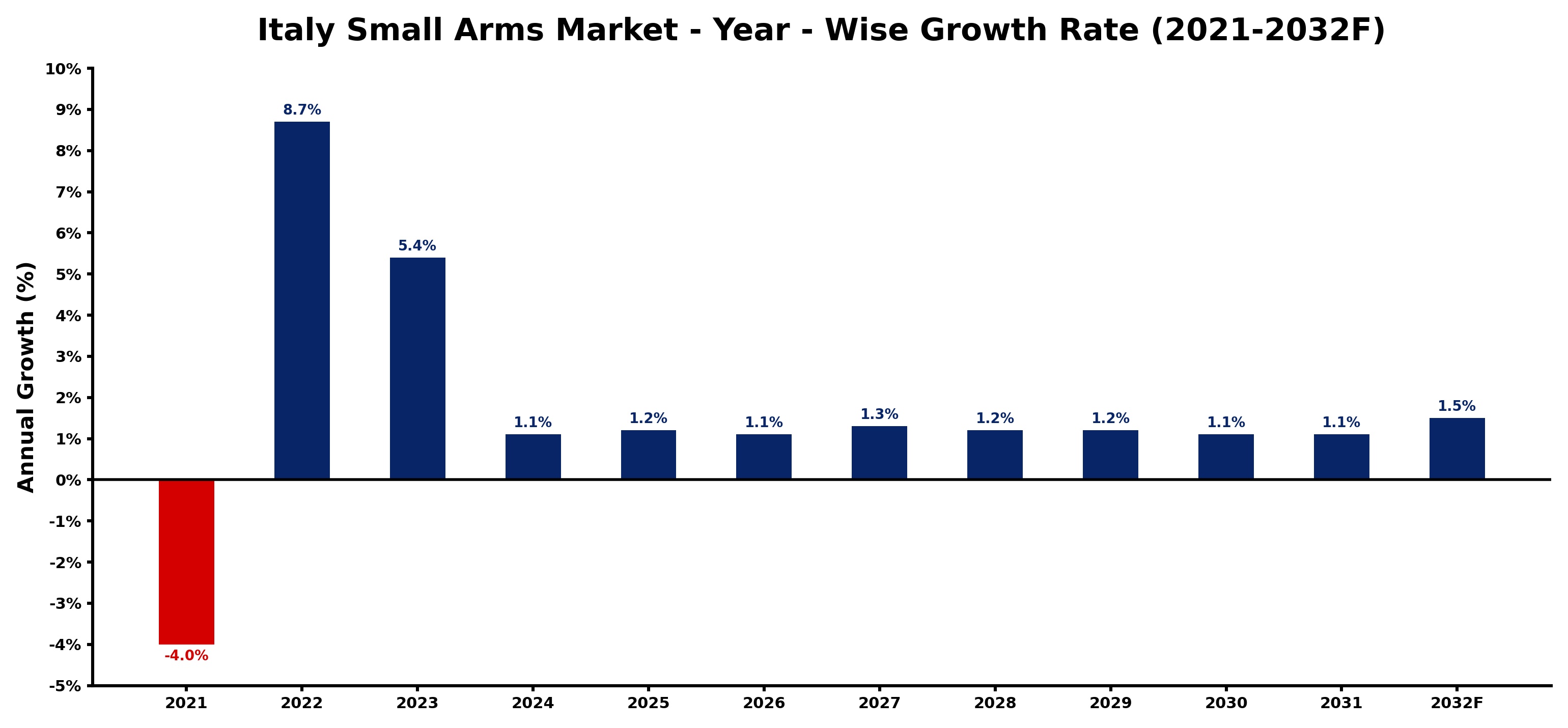 Italy Small Arms Market Year-wise Growth Rate and Key Drivers