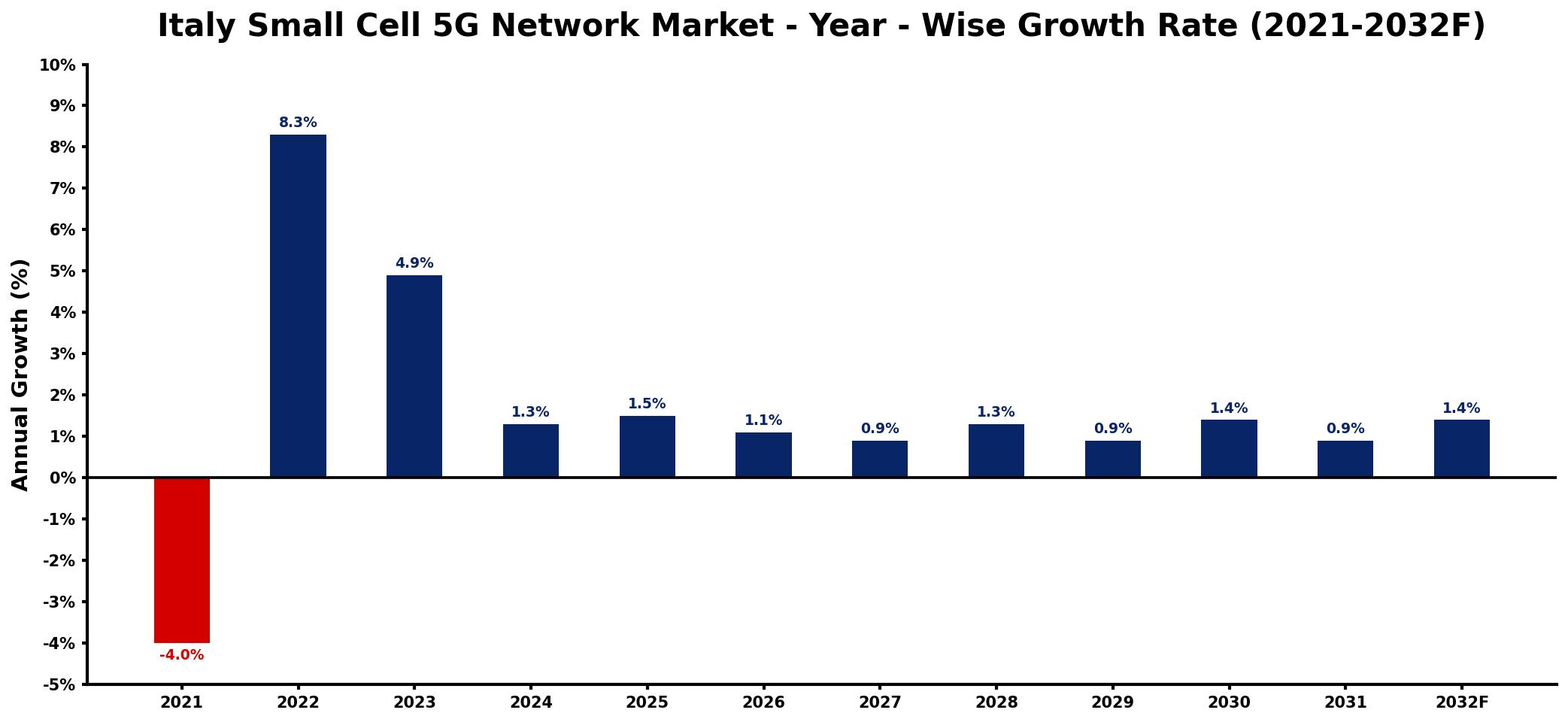 Italy Small Cell 5G Network Market Year-wise Growth Rate and Key Drivers