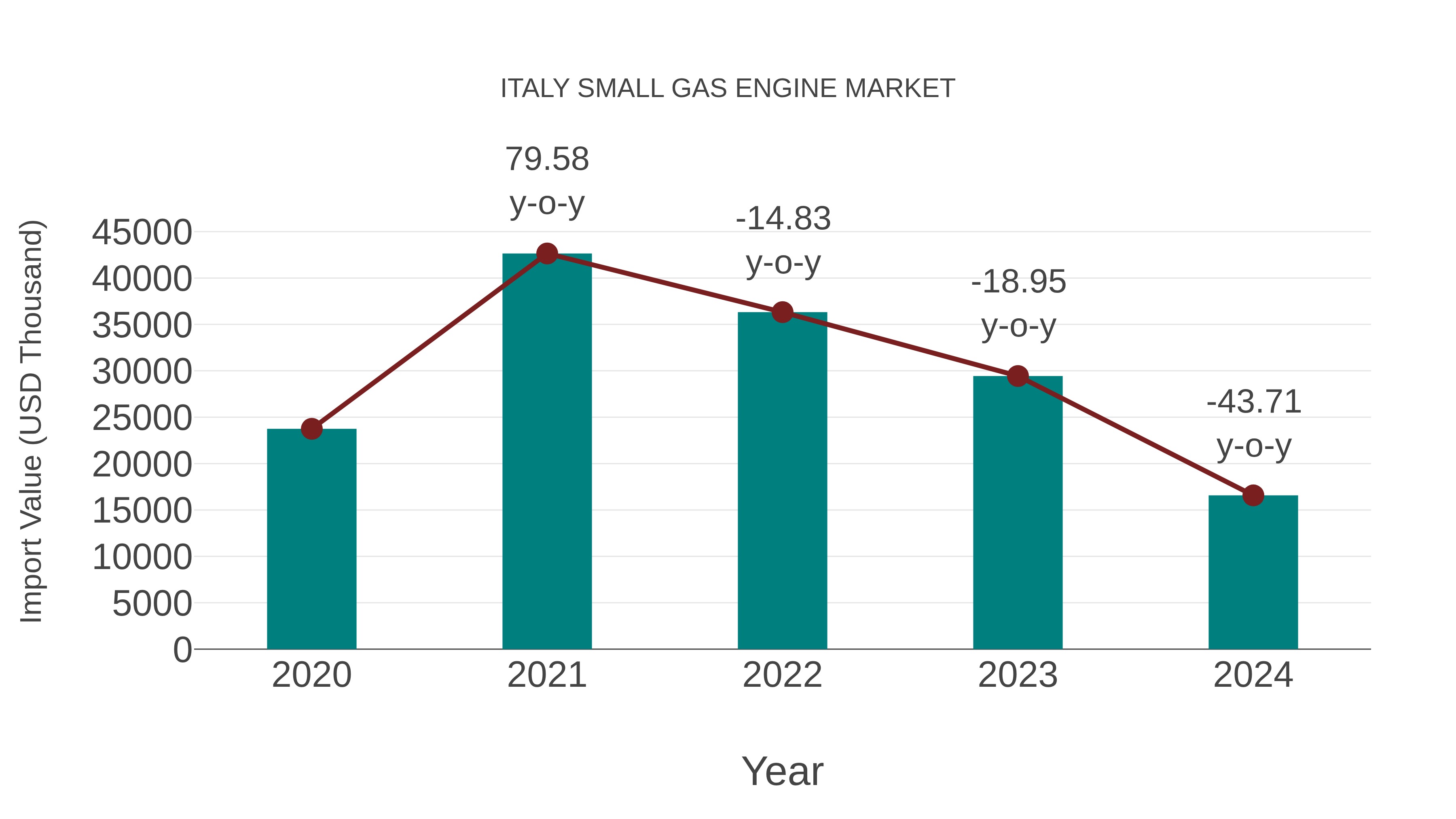 Italy Small Gas Engine Market: Import Trend Analysis