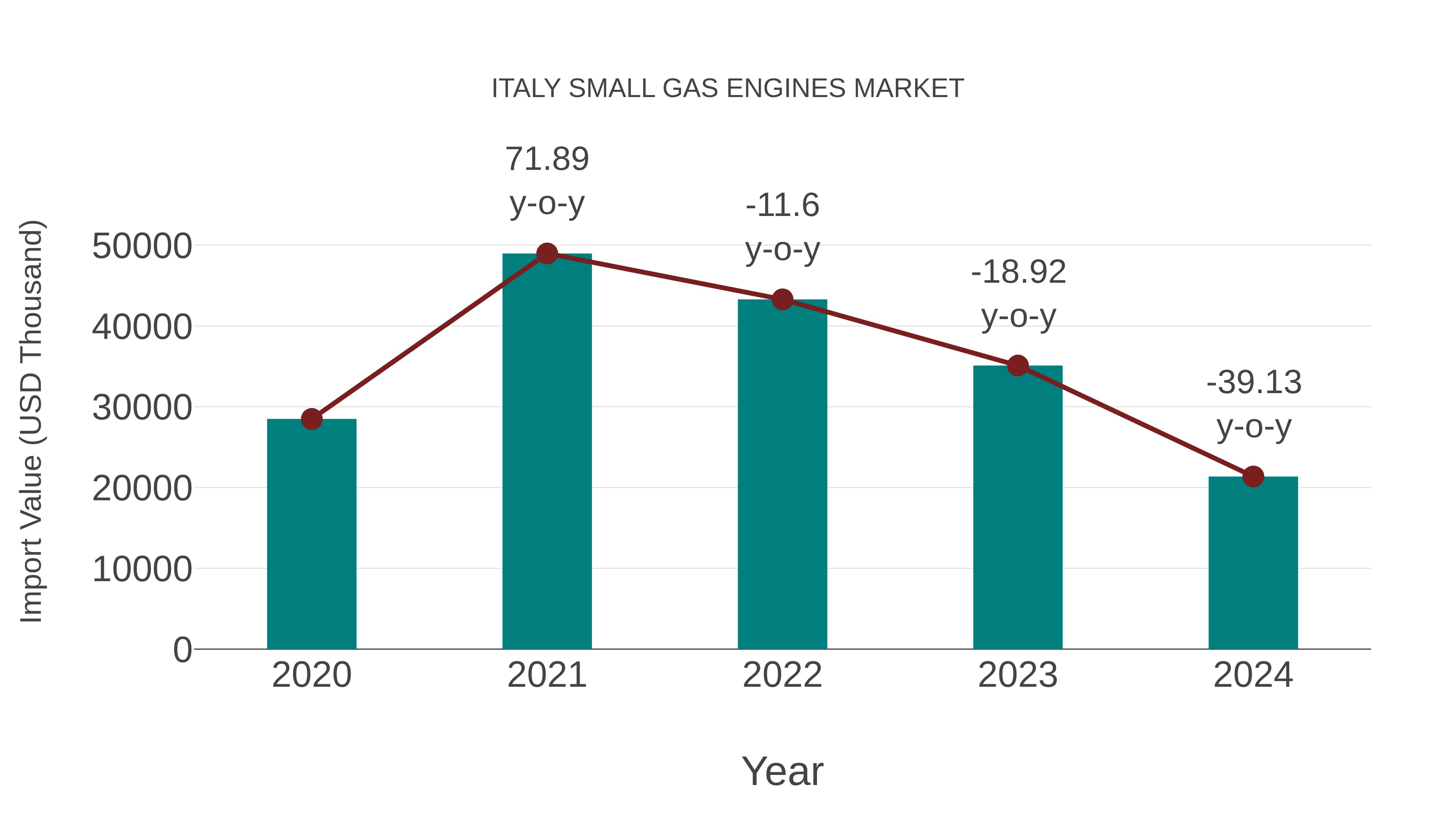 Italy Small Gas Engines Market: Import Trend Analysis