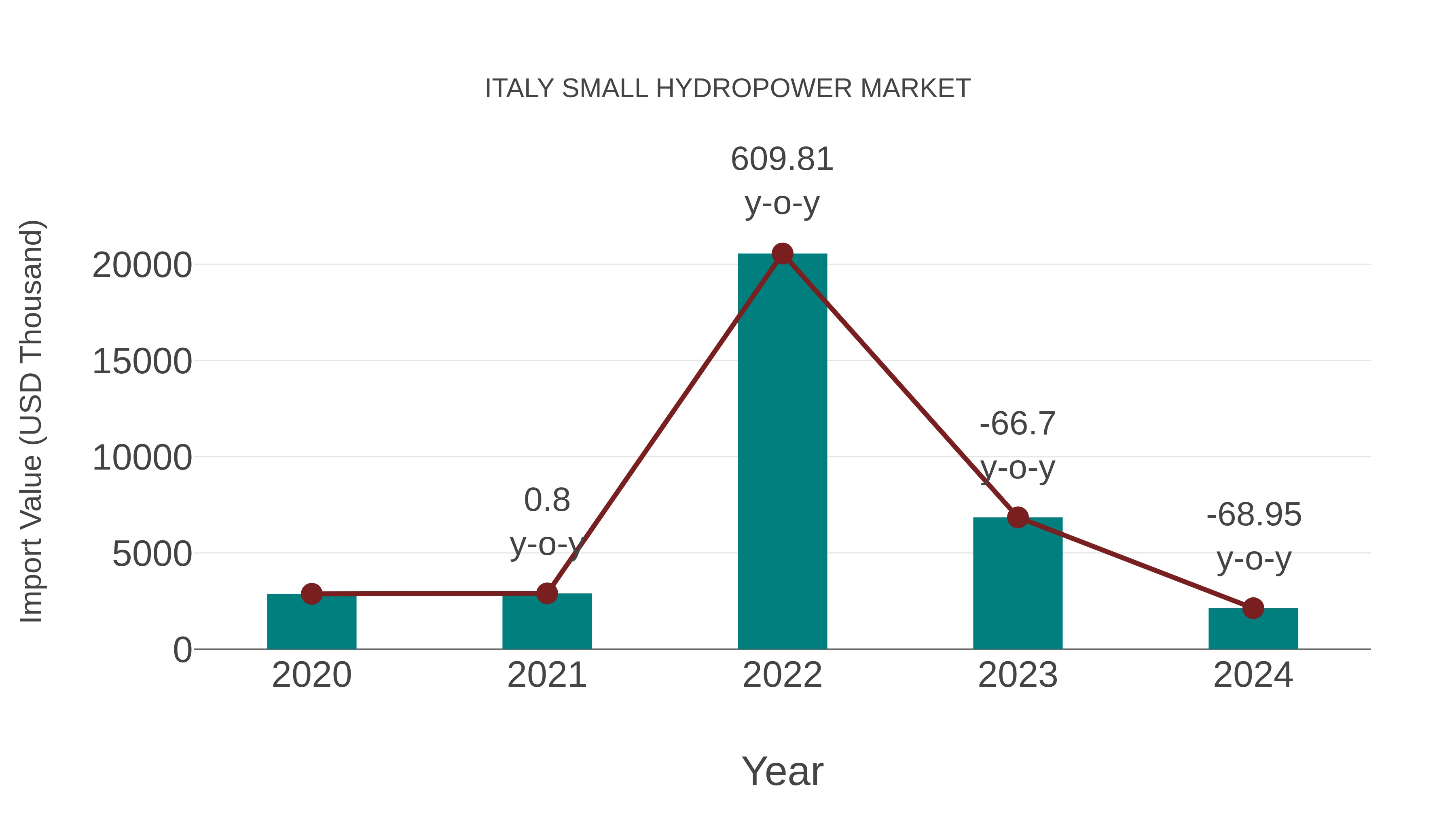  Italy Small Hydropower Market: Import Trend Analysis