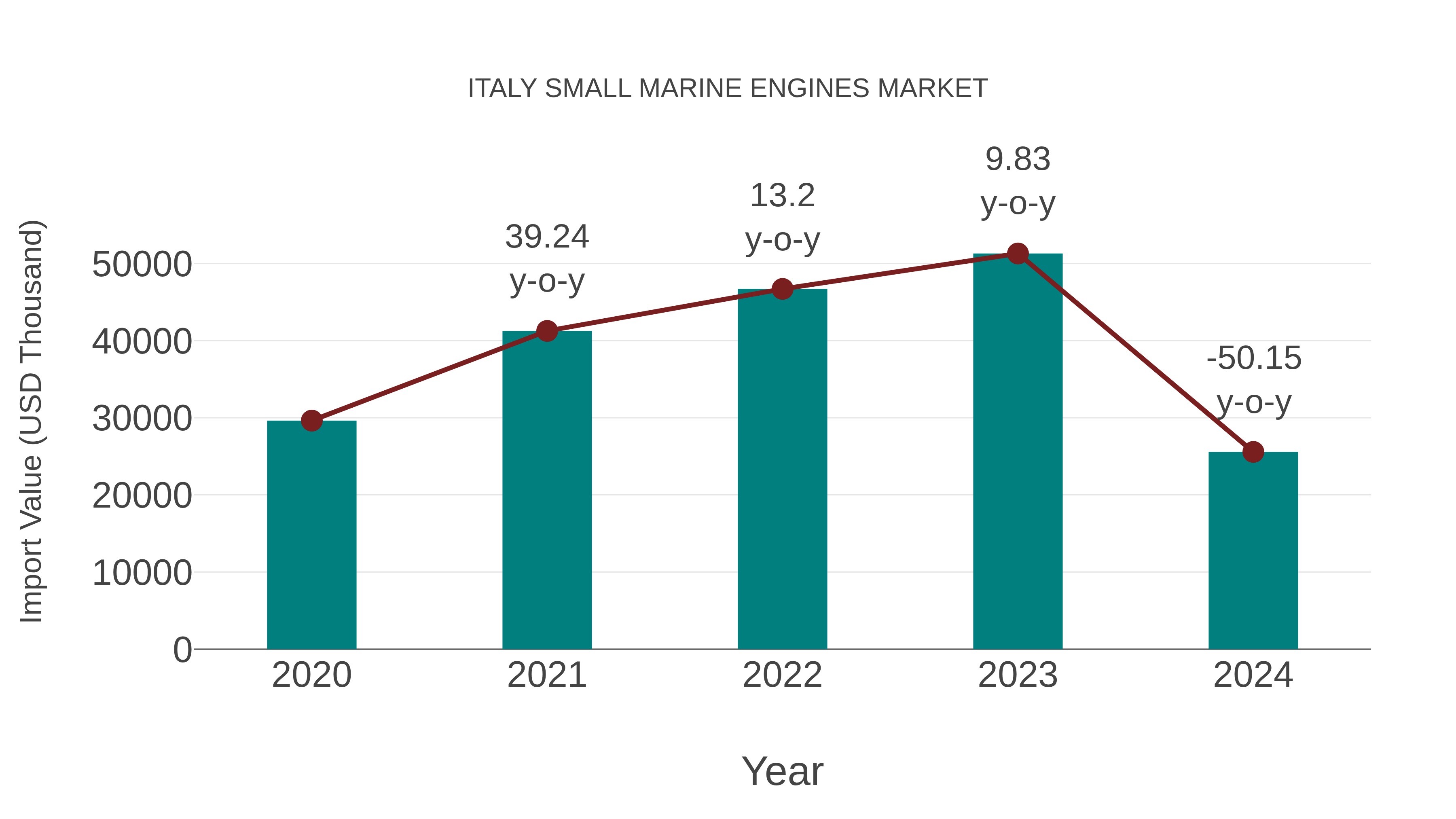  Italy Small Marine Engines Market: Import Trend Analysis