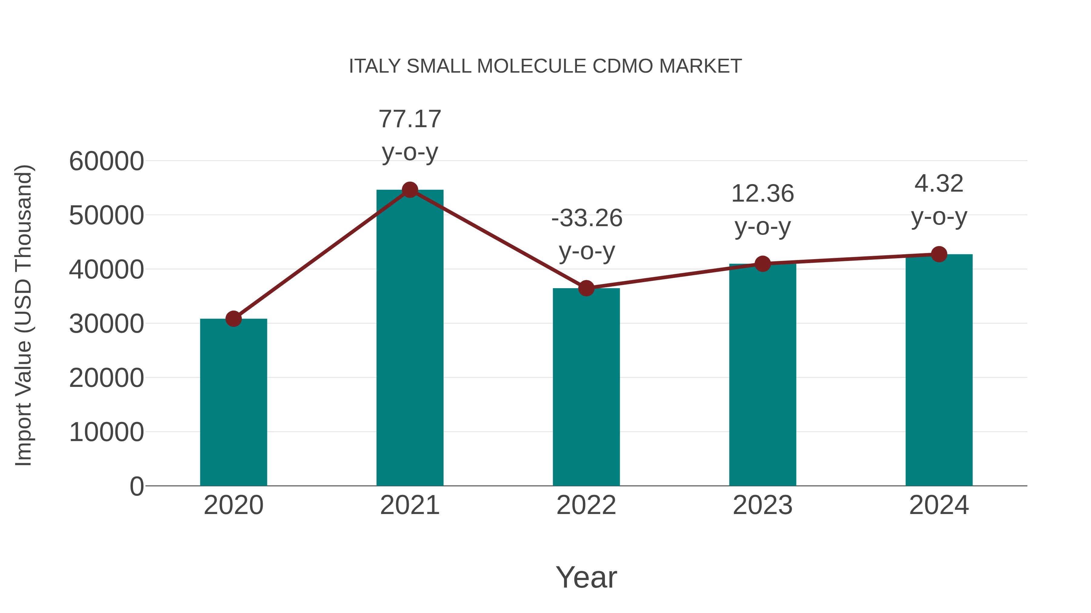  Italy Small Molecule Cdmo Market: Import Trend Analysis