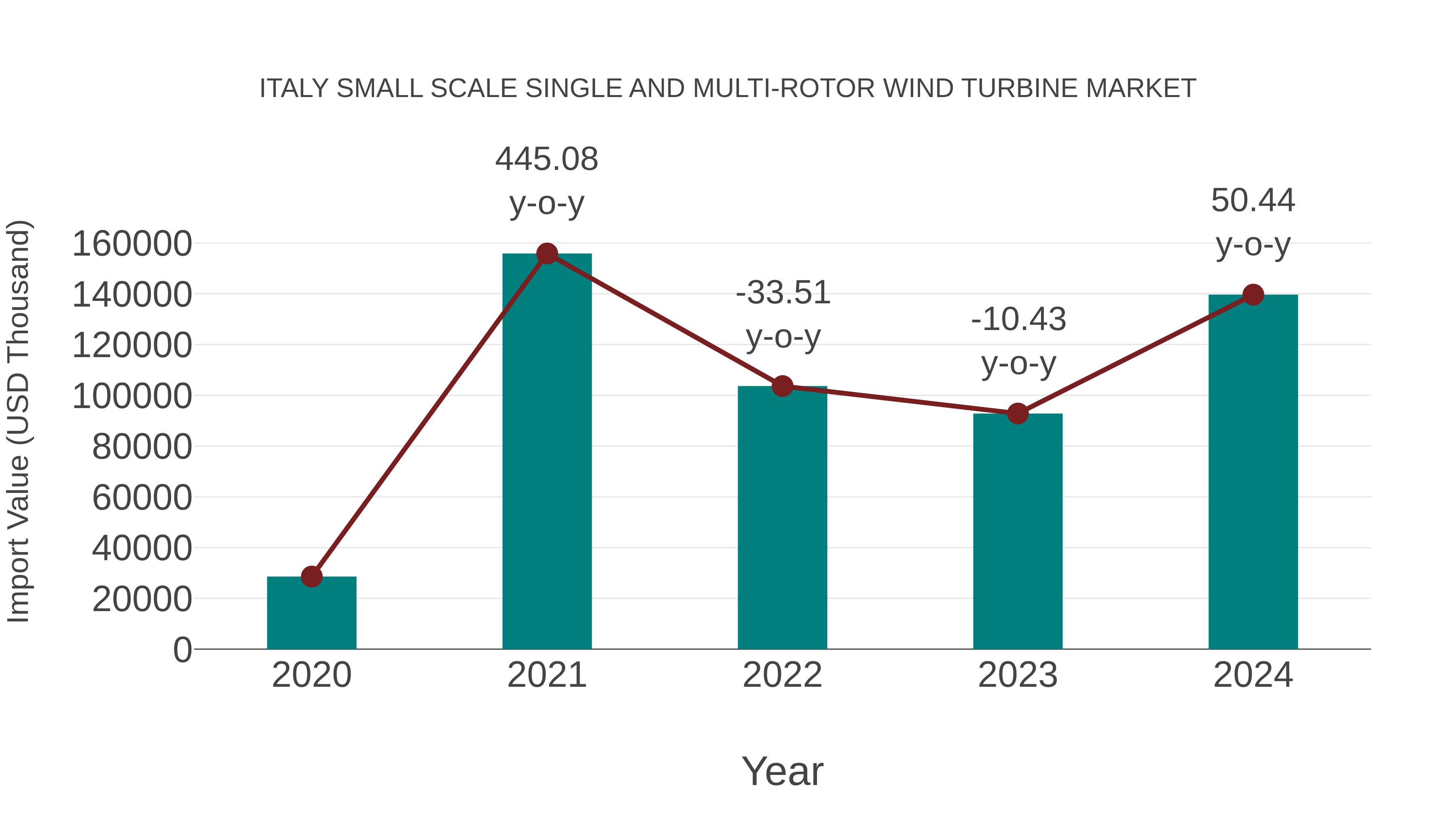  Italy Small Scale Single and Multi-rotor Wind Turbine Market: Import Trend Analysis