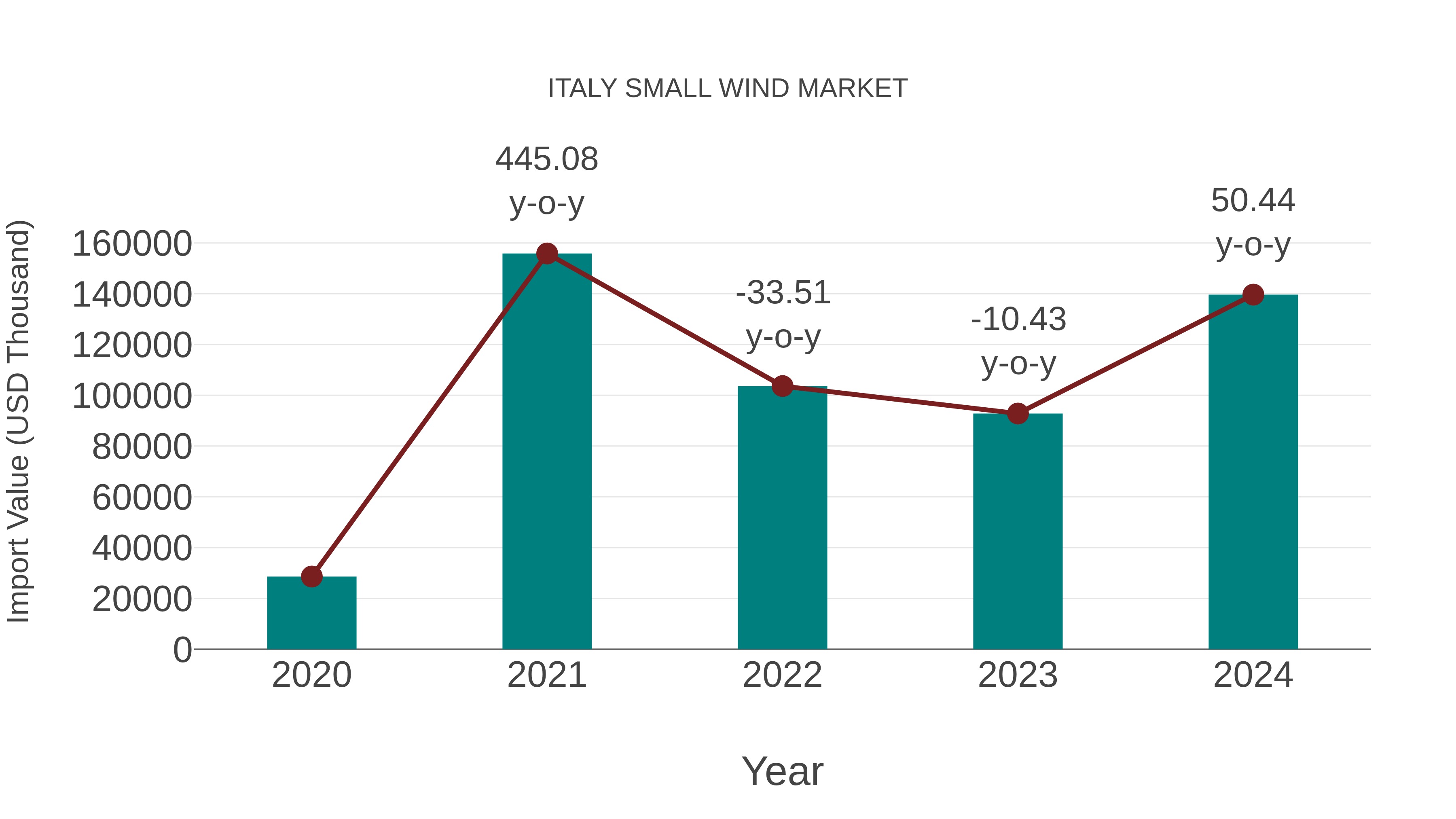  Italy Small Wind Market: Import Trend Analysis