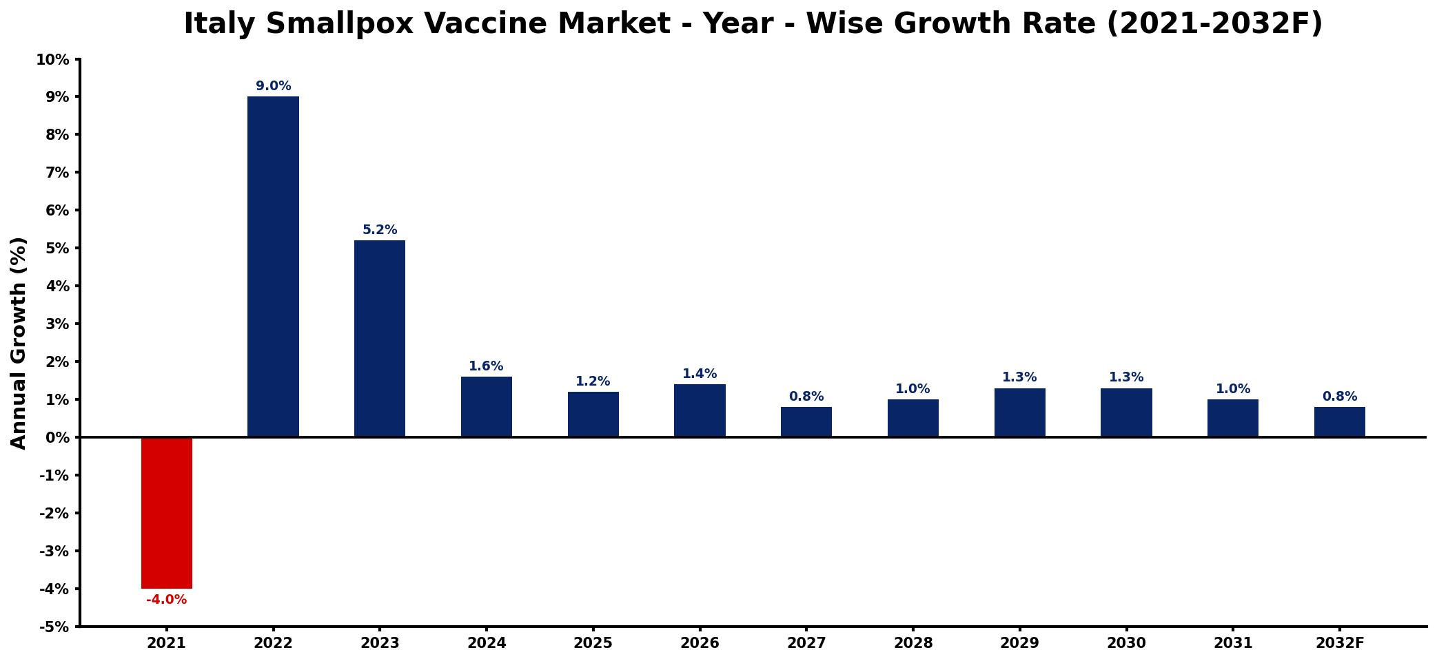 Italy Smallpox Vaccine Market Year-wise Growth Rate and Key Drivers