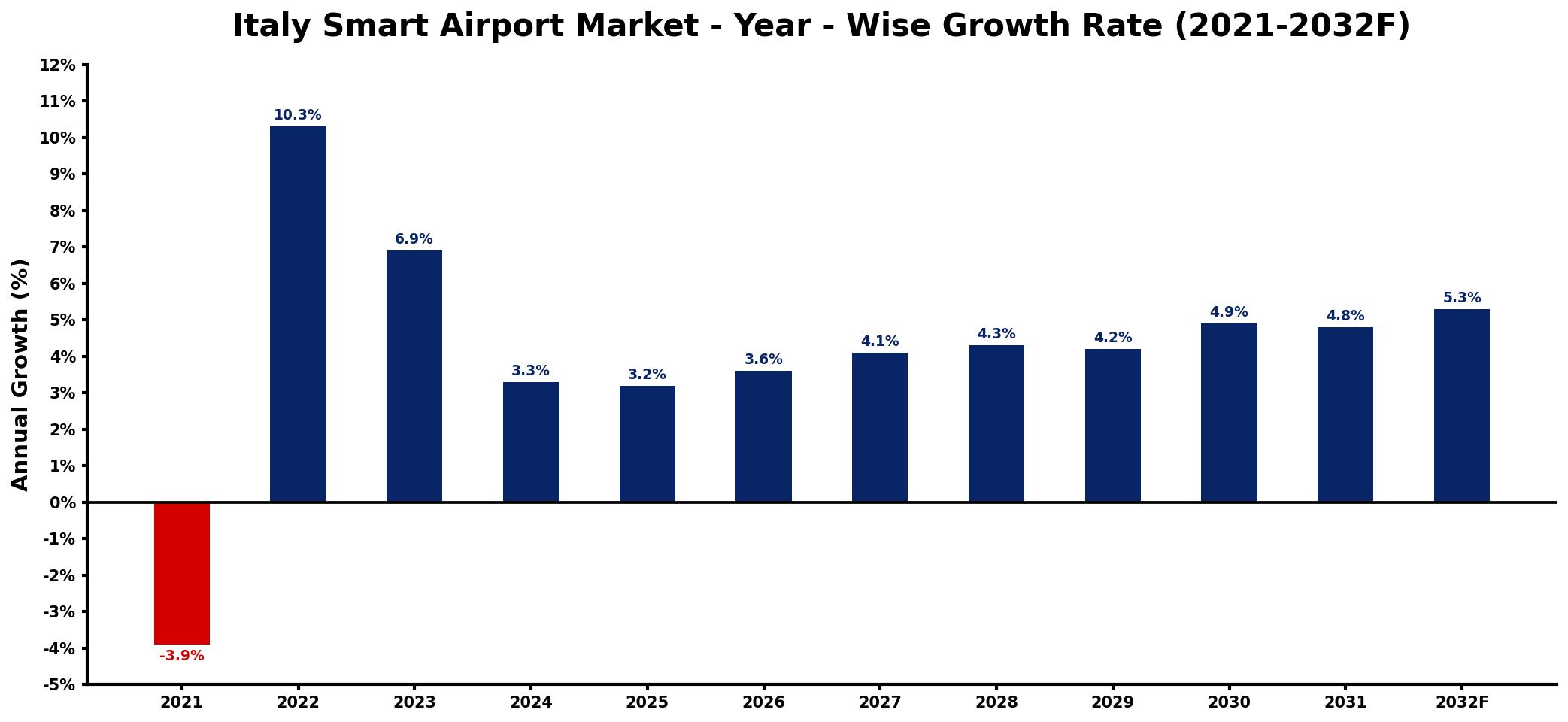 Italy Smart Airport Market Year-wise Growth Rate and Key Drivers
