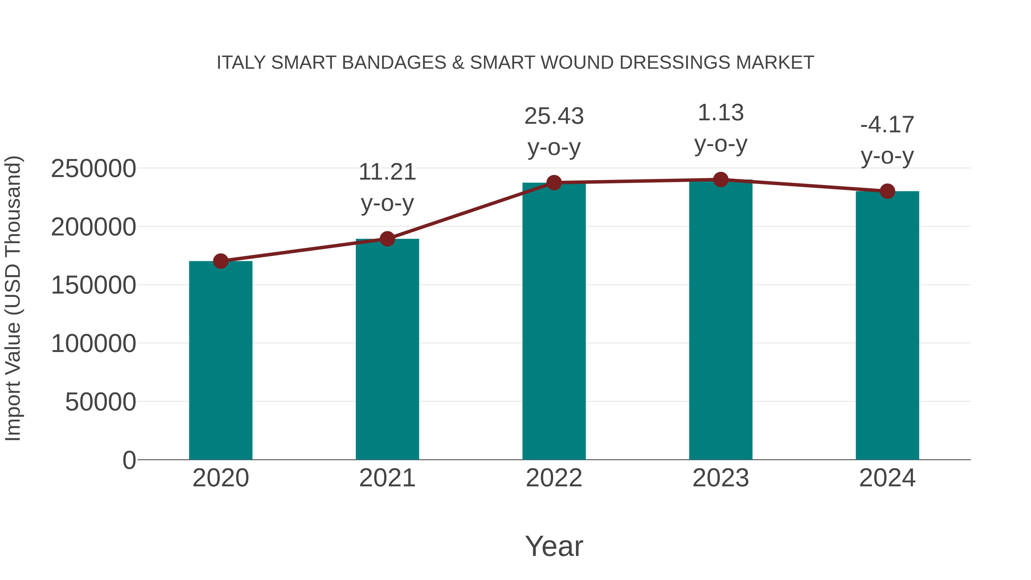 Italy Smart Bandages & Smart Wound Dressings Market: Import Trend Analysis