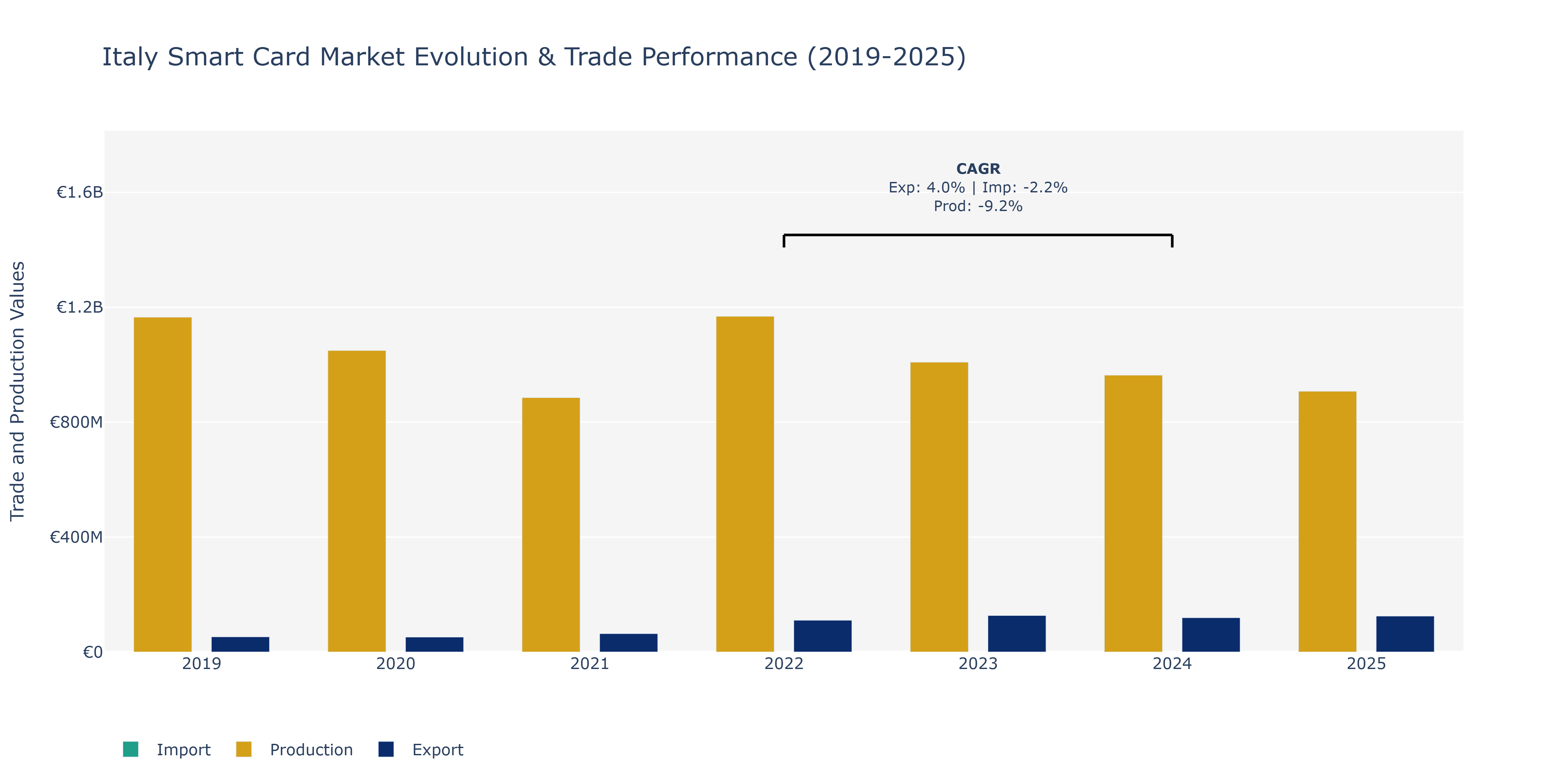 Italy Smart Card Market: Production & Trade Performance (2019-2025) Size