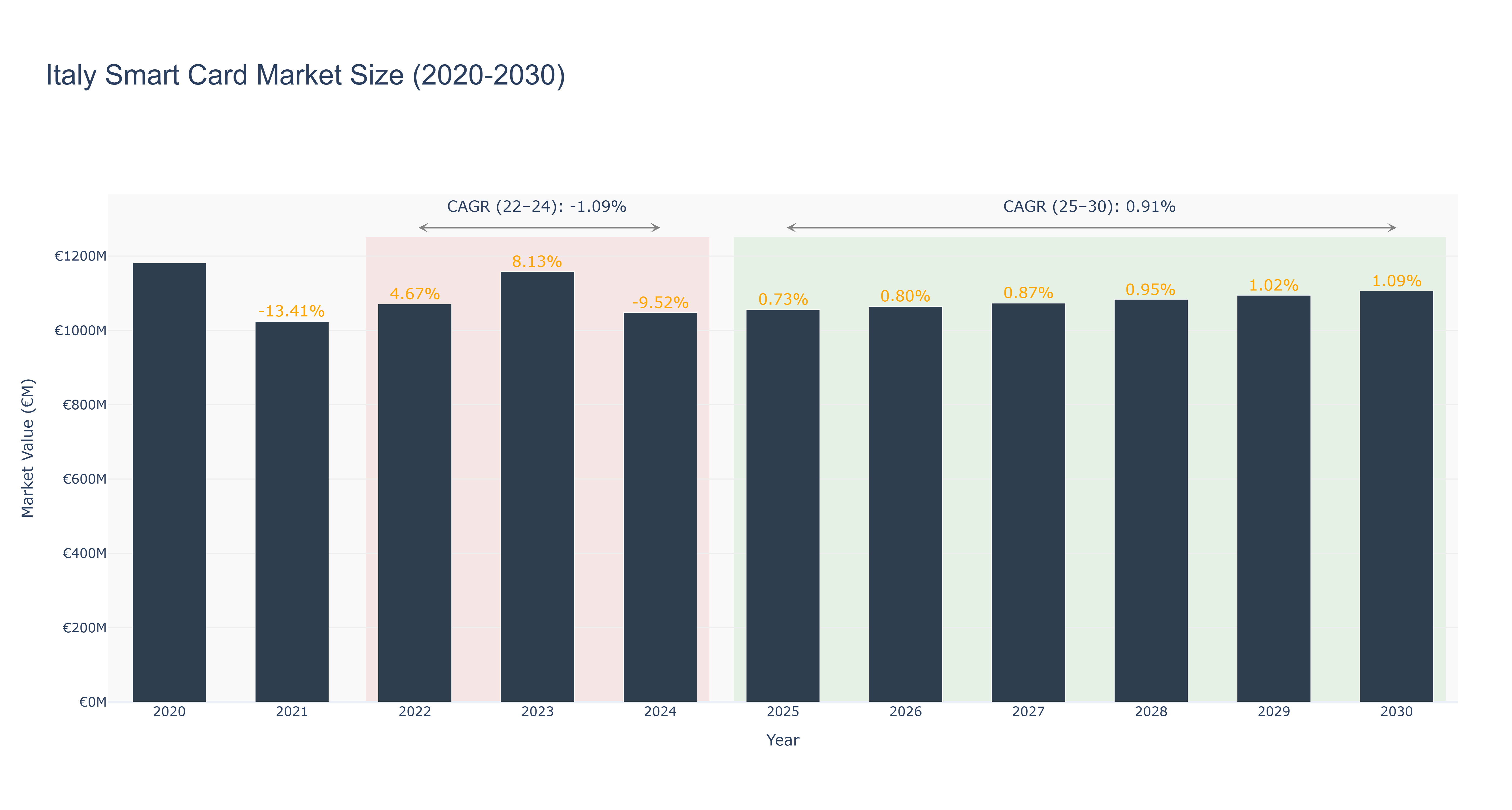 Italy Smart Card Market Size (2020-2030) Size