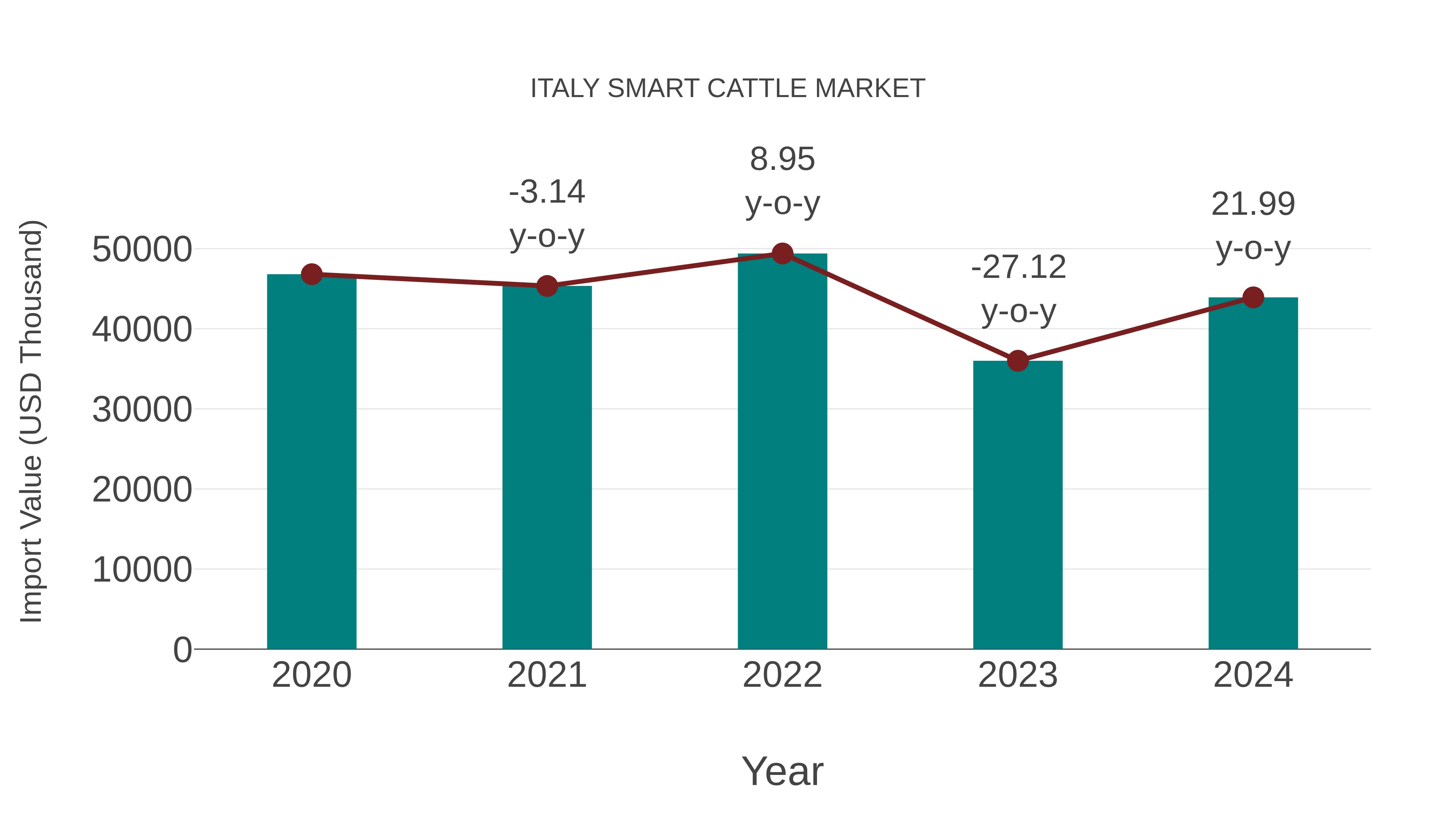 Italy Smart Cattle Market: Import Trend Analysis