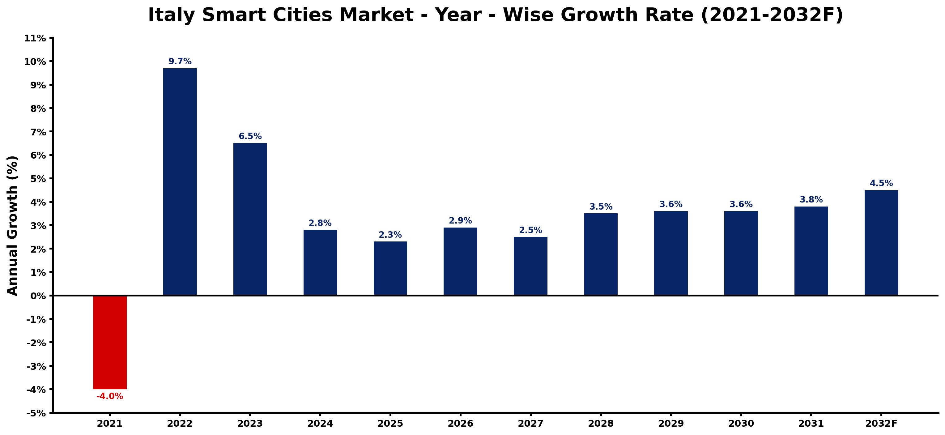 Italy Smart Cities Market Year-wise Growth Rate and Key Drivers