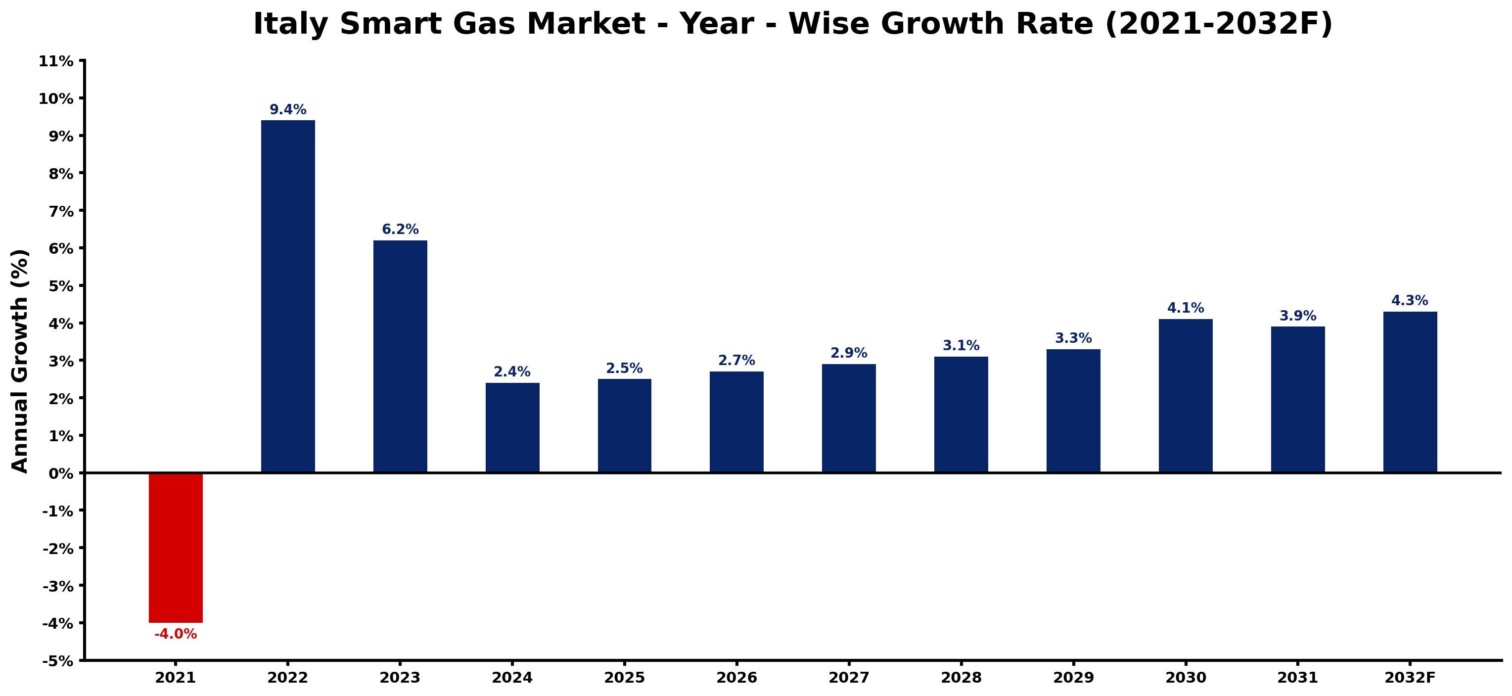 Italy Smart Gas Market Year-wise Growth Rate and Key Drivers