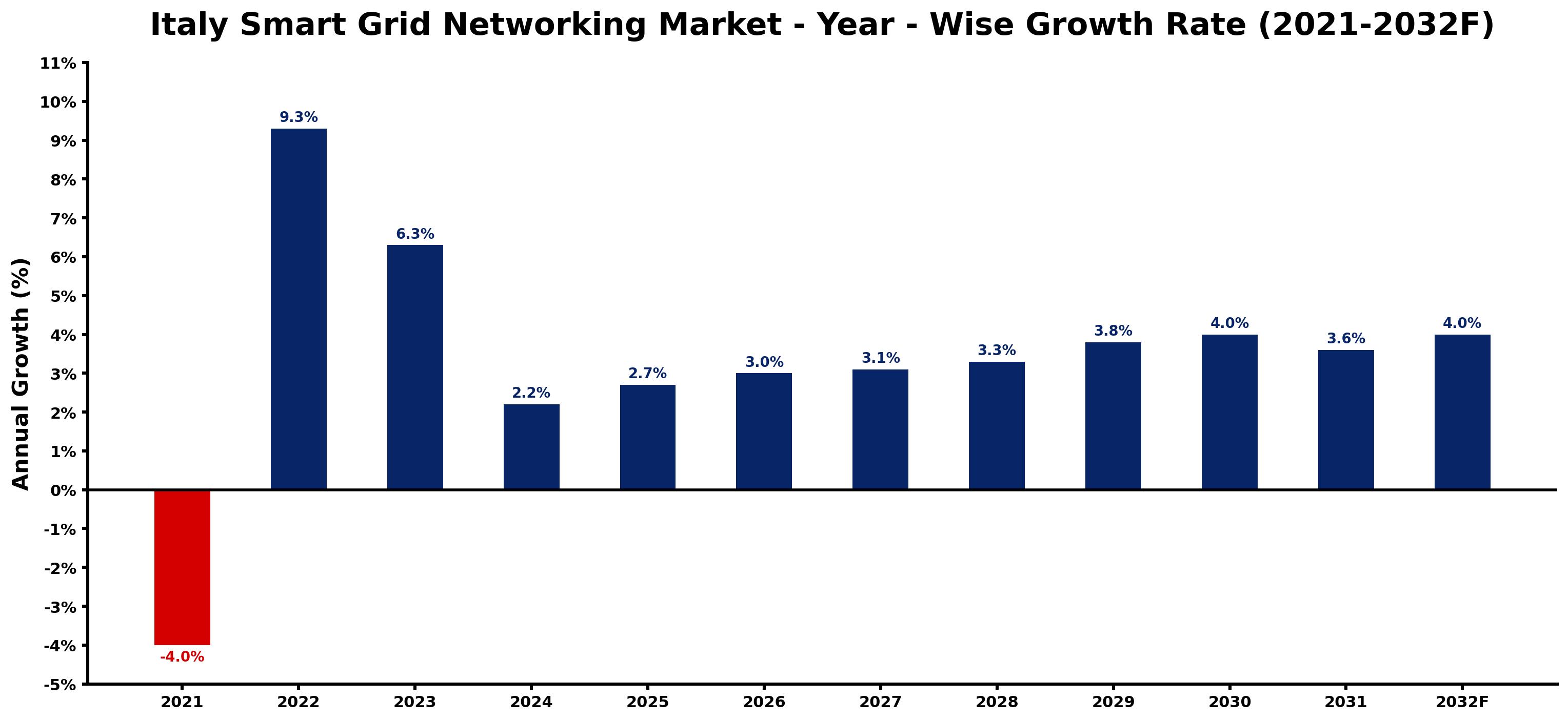 Italy Smart Grid Networking Market Year-wise Growth Rate and Key Drivers