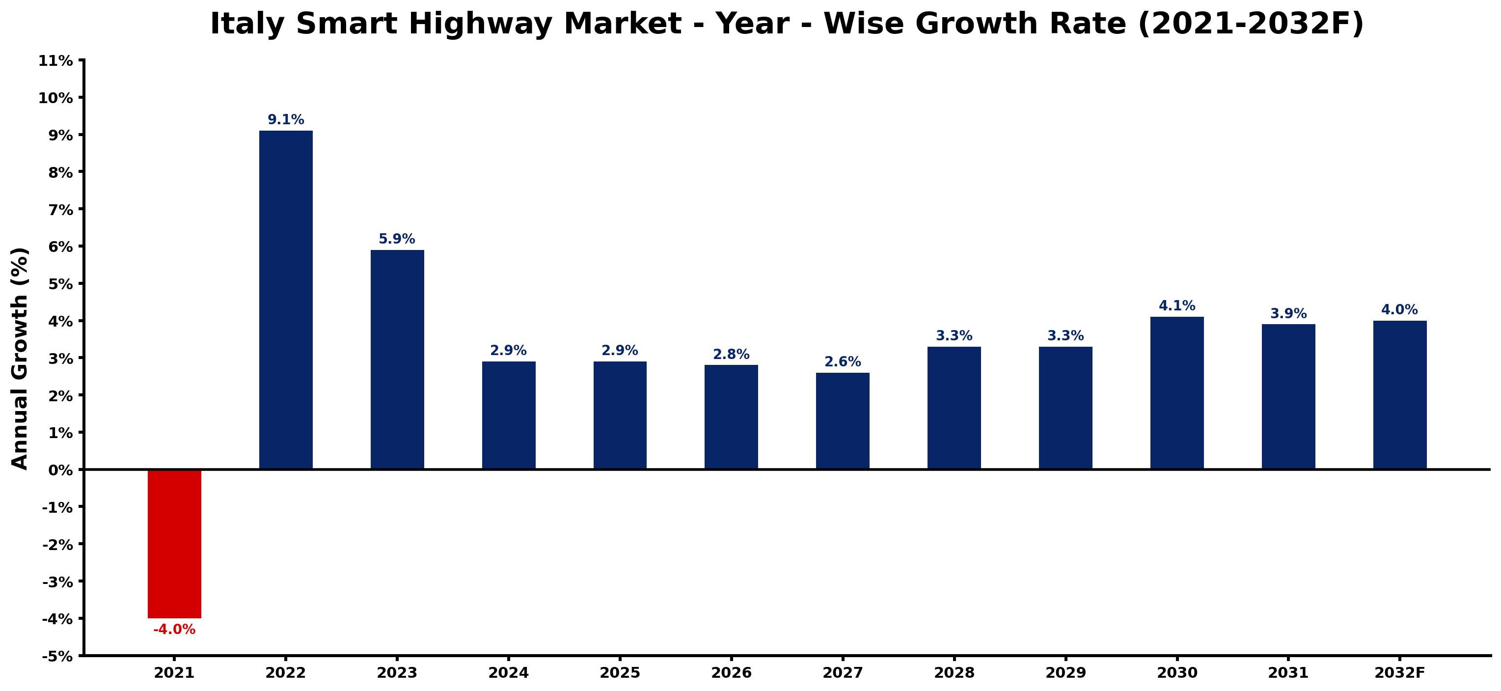 Italy Smart Highway Market Year-wise Growth Rate and Key Drivers