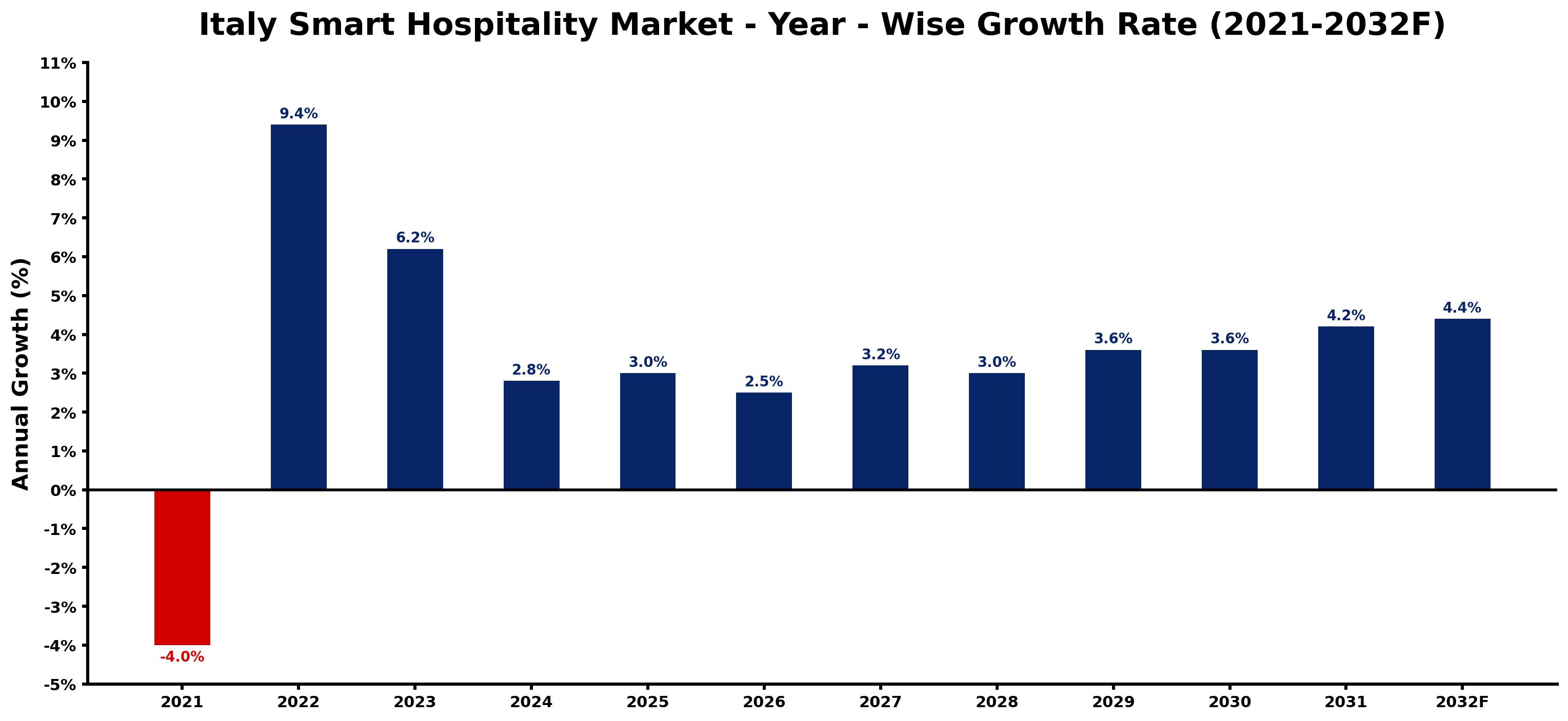 Italy Smart Hospitality Market Year-wise Growth Rate and Key Drivers