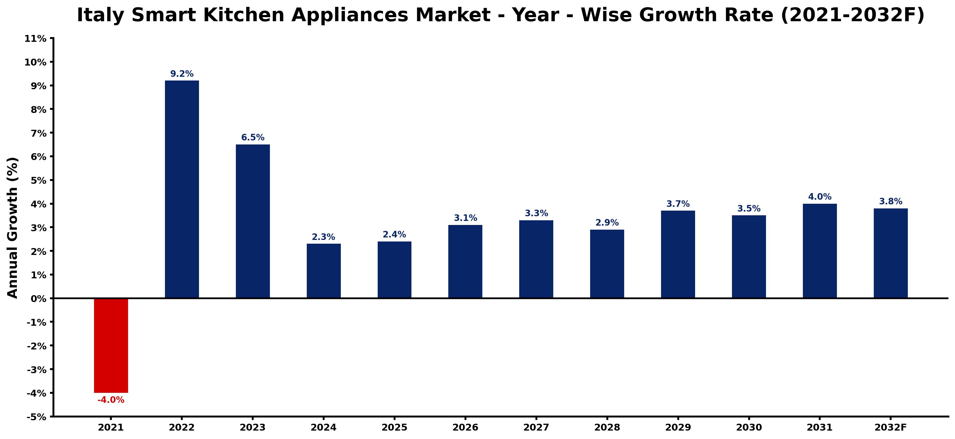 Italy Smart Kitchen Appliances Market Year-wise Growth Rate and Key Drivers
