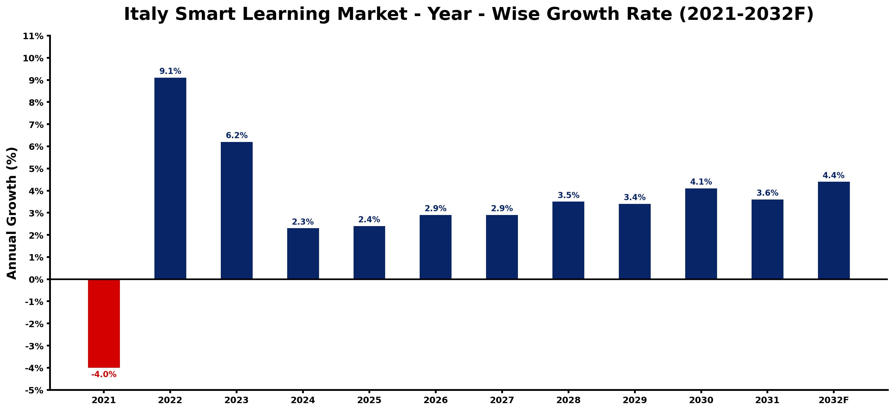 Italy Smart Learning Market Year-wise Growth Rate and Key Drivers
