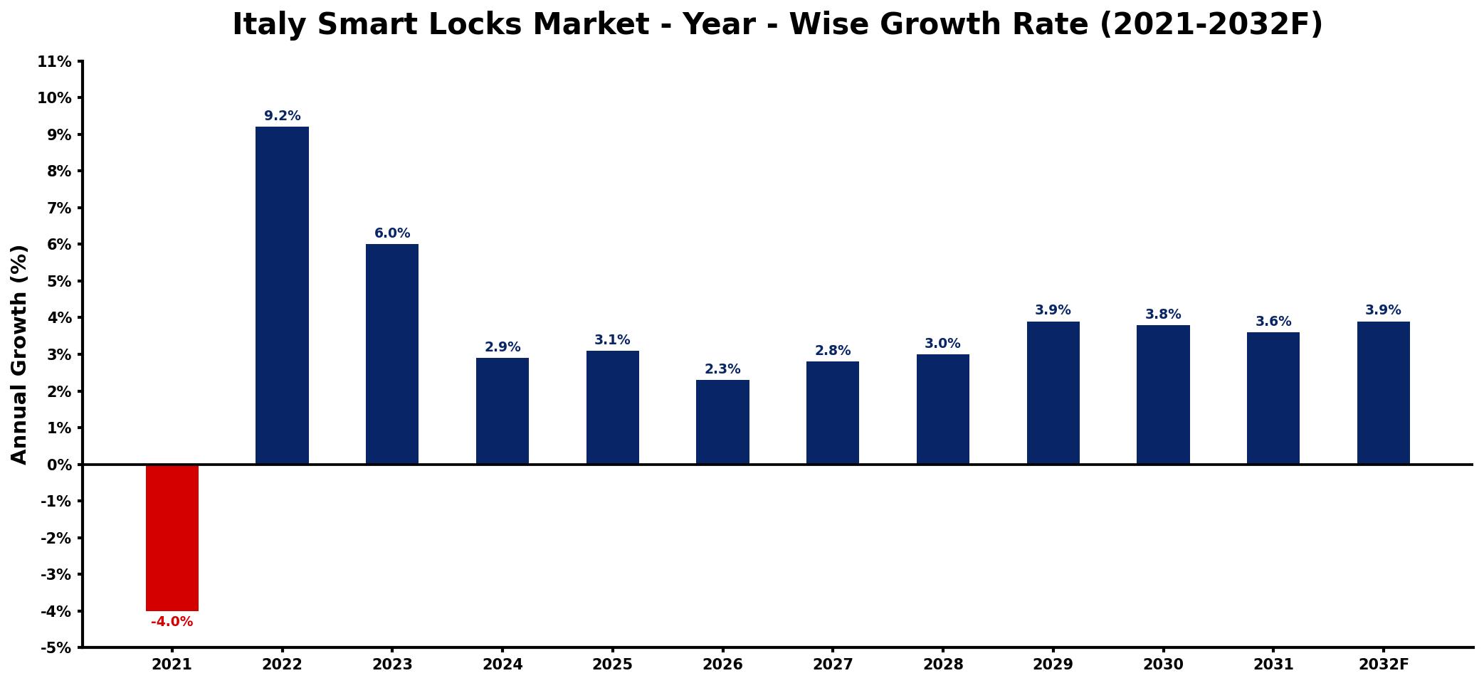 Italy Smart Locks Market Year-wise Growth Rate and Key Drivers