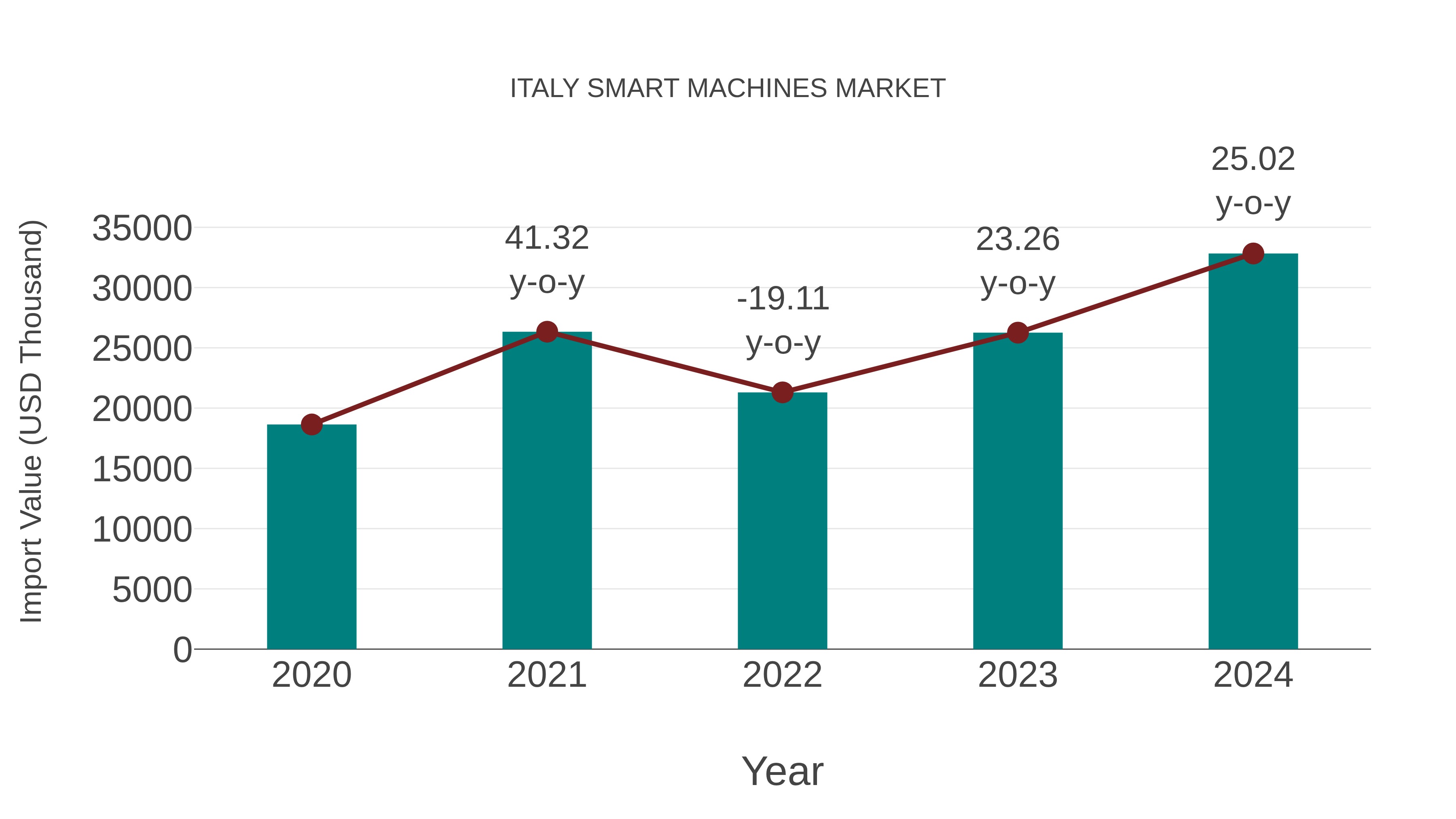  Italy Smart Machines Market: Import Trend Analysis