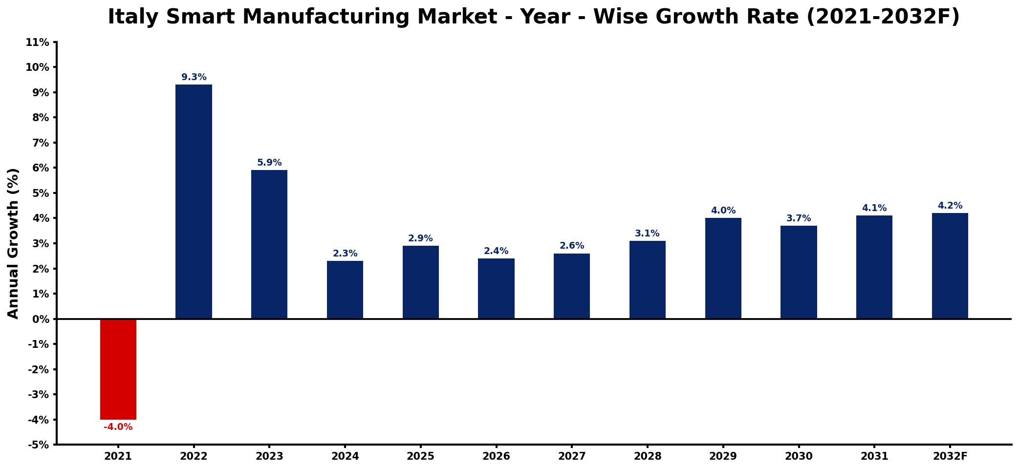 Italy Smart Manufacturing Market Year-wise Growth Rate and Key Drivers