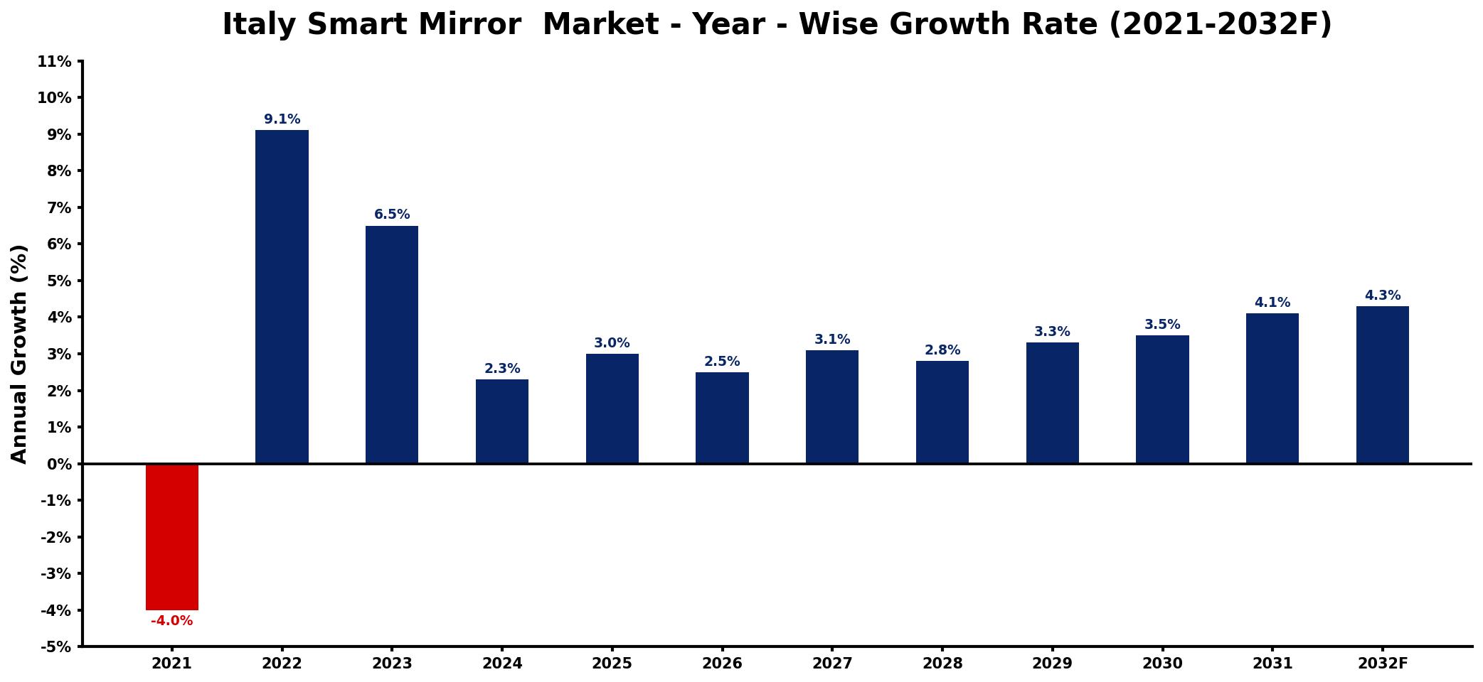Italy Smart Mirror  Market Year-wise Growth Rate and Key Drivers
