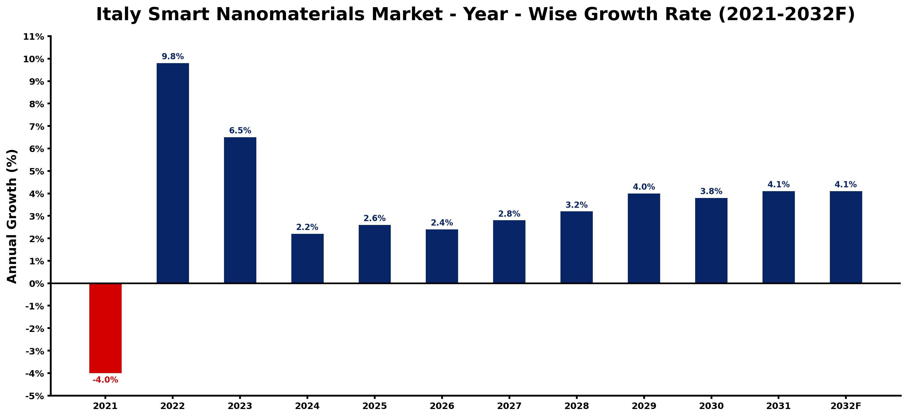 Italy Smart Nanomaterials Market Year-wise Growth Rate and Key Drivers