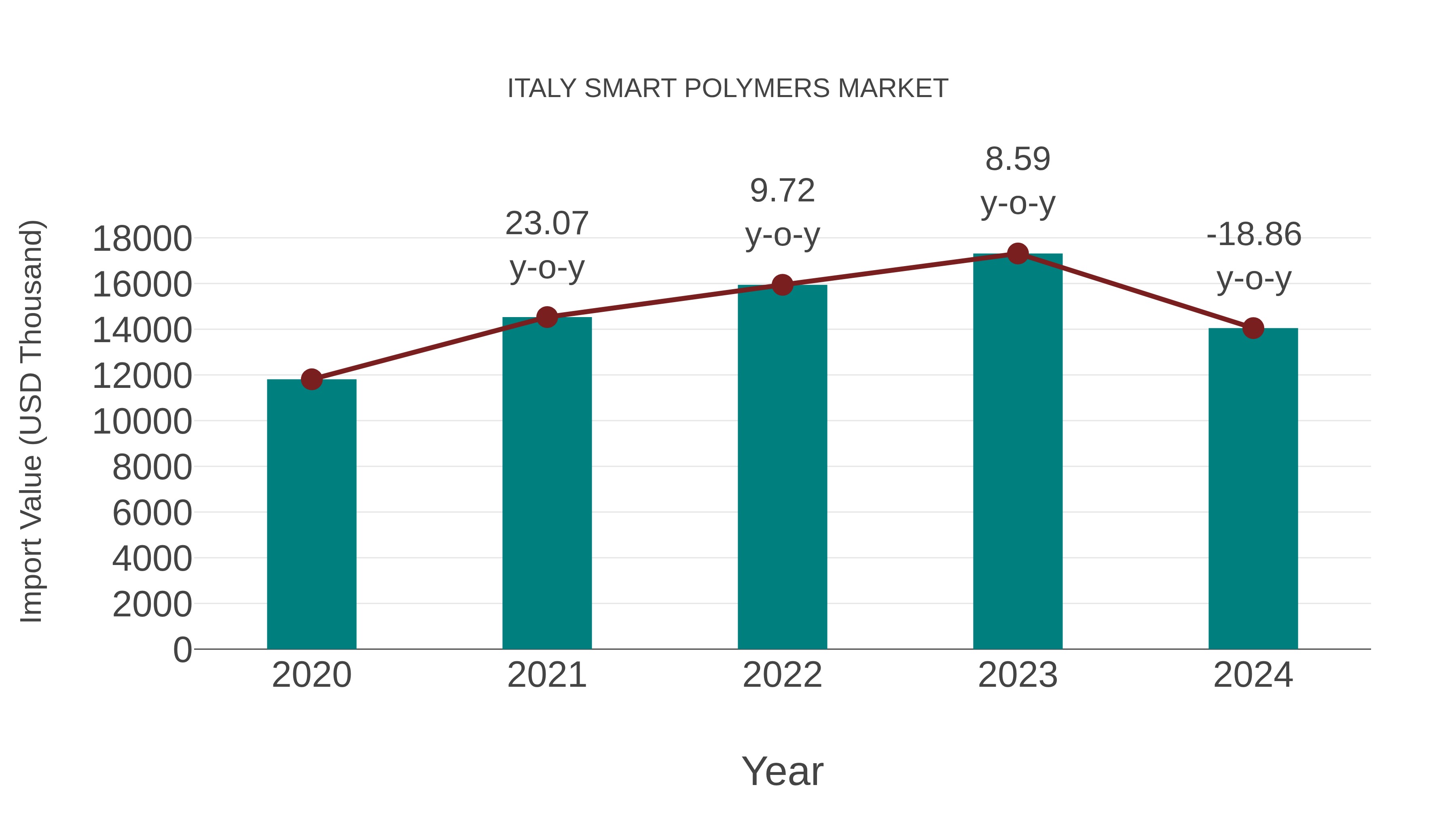  Italy Smart Polymers Market: Import Trend Analysis