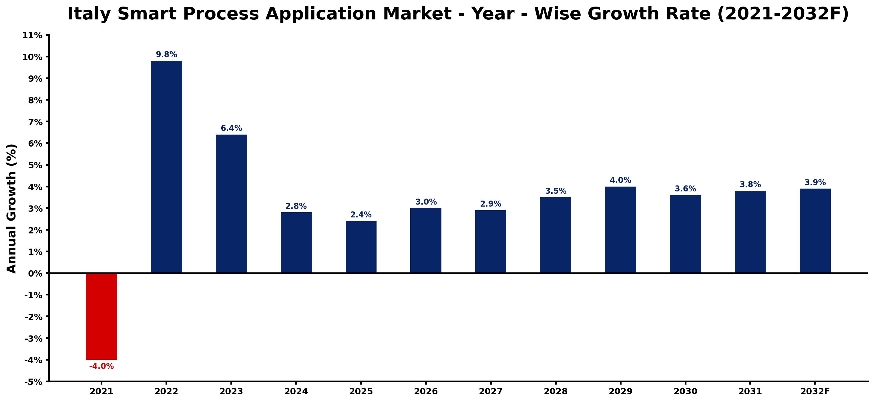 Italy Smart Process Application Market Year-wise Growth Rate and Key Drivers
