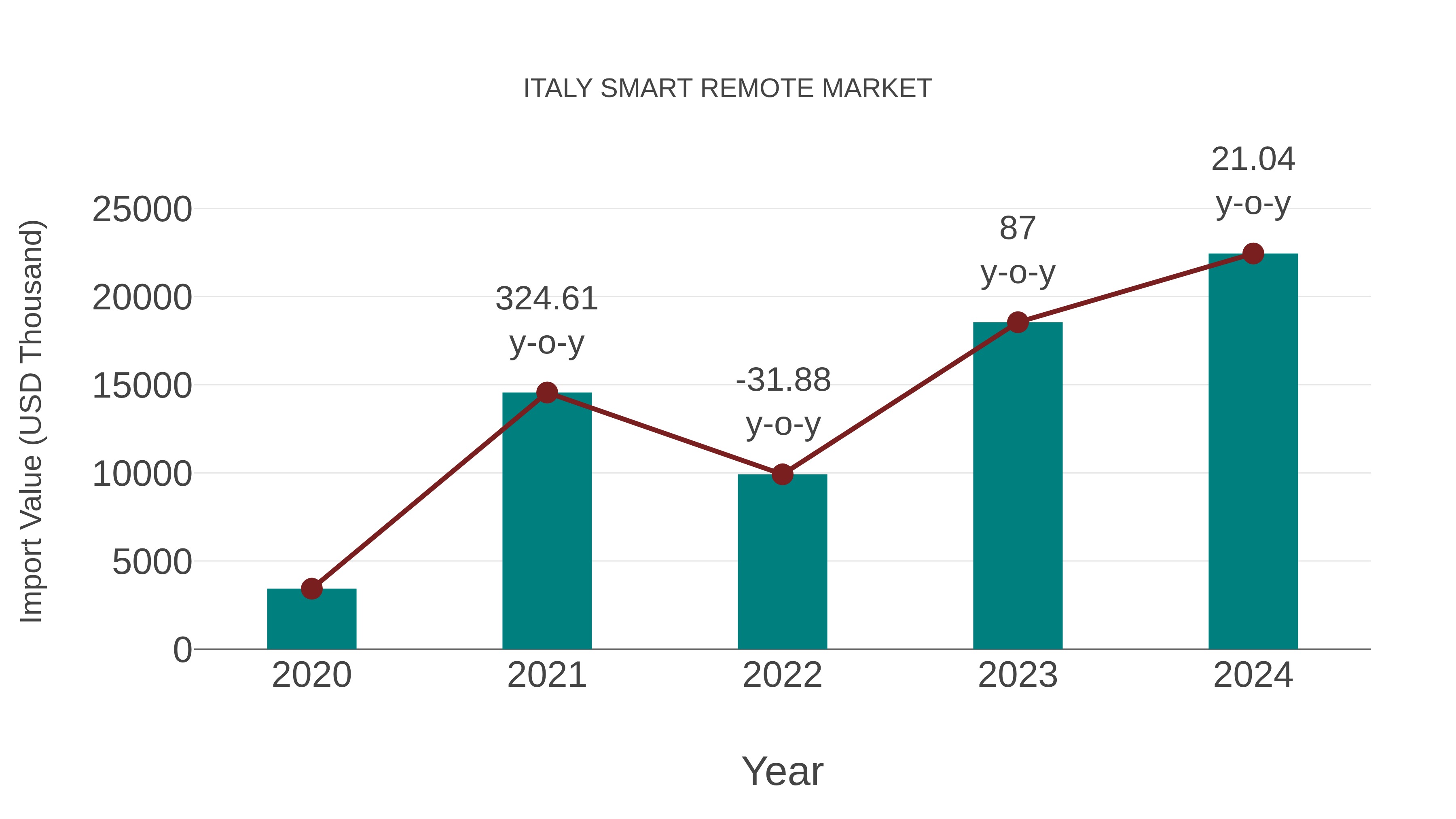  Italy Smart Remote Market: Import Trend Analysis