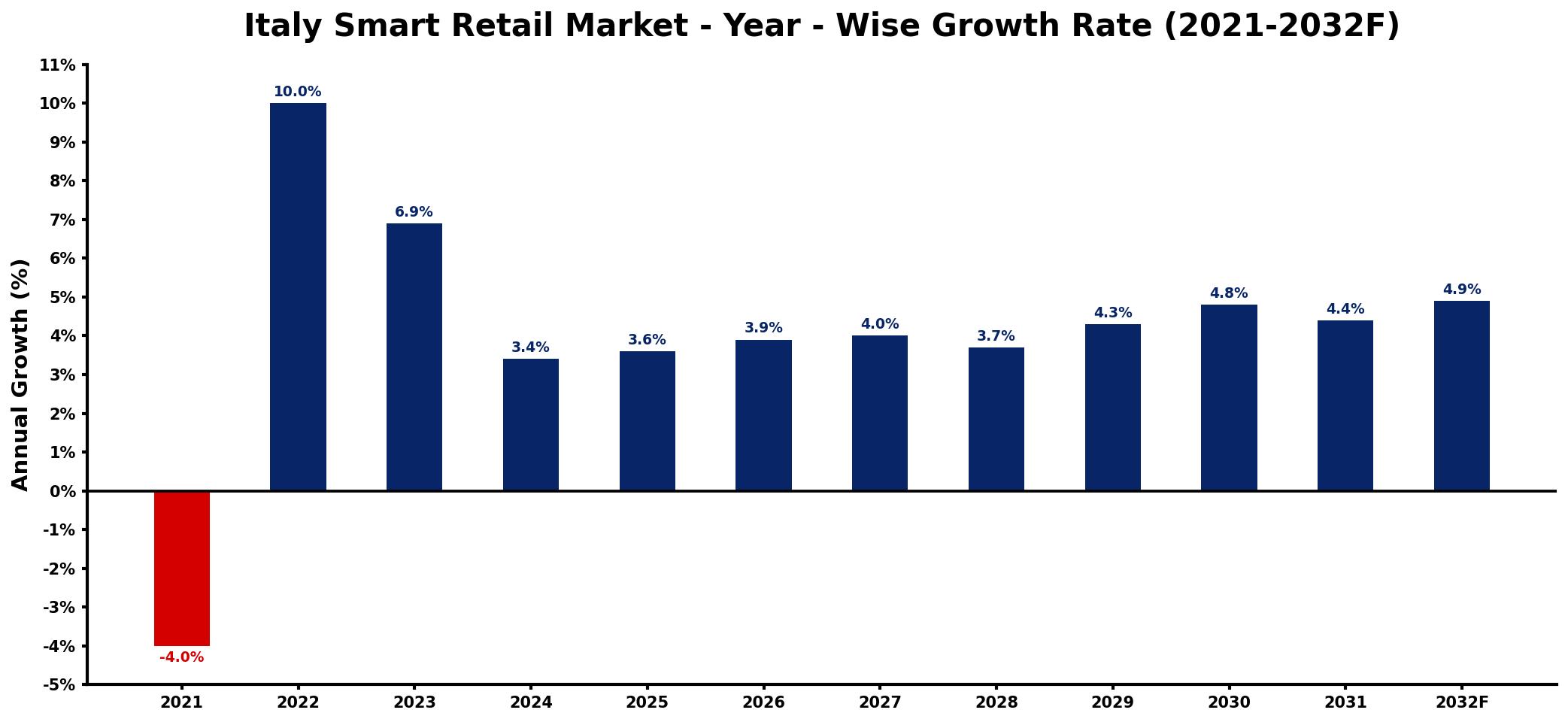 Italy Smart Retail Market Year-wise Growth Rate and Key Drivers