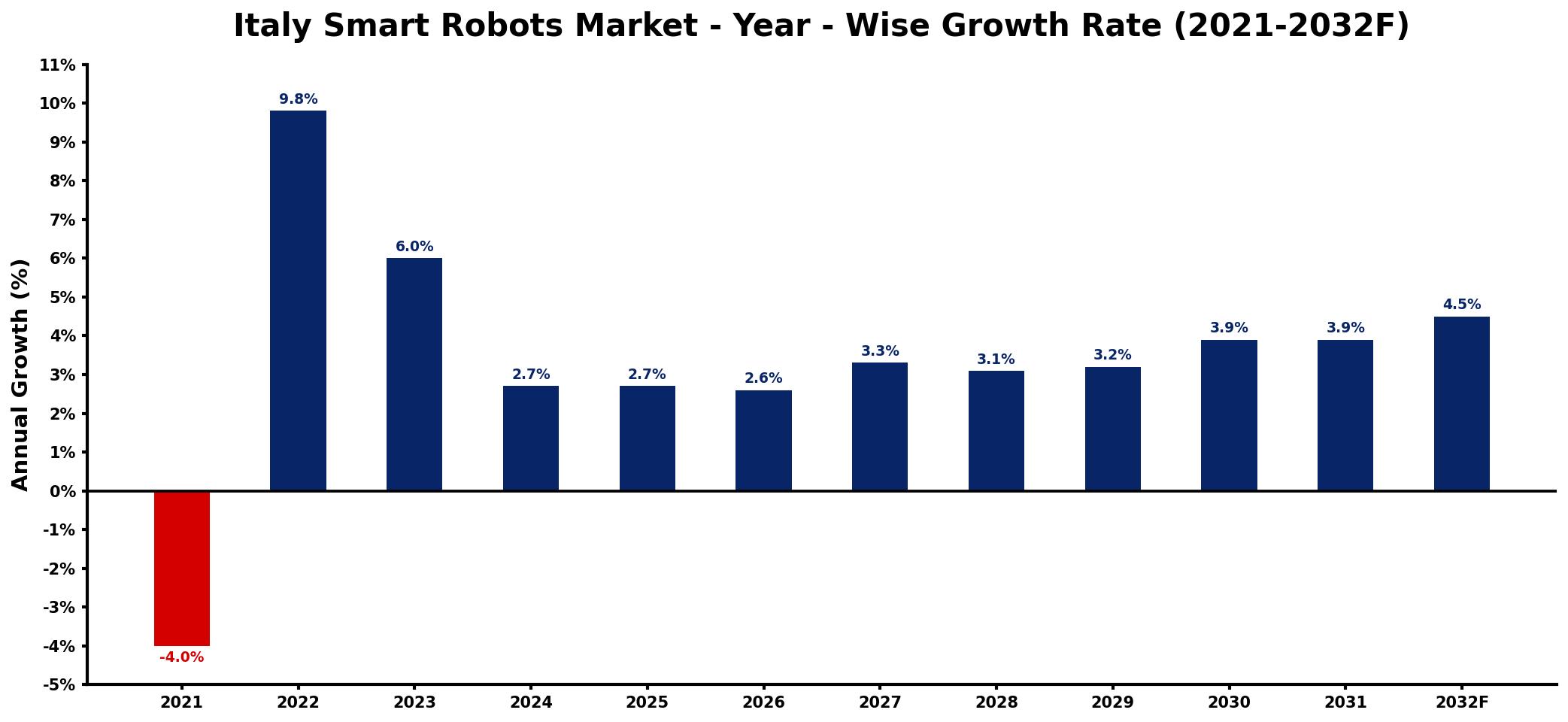 Italy Smart Robots Market Year-wise Growth Rate and Key Drivers