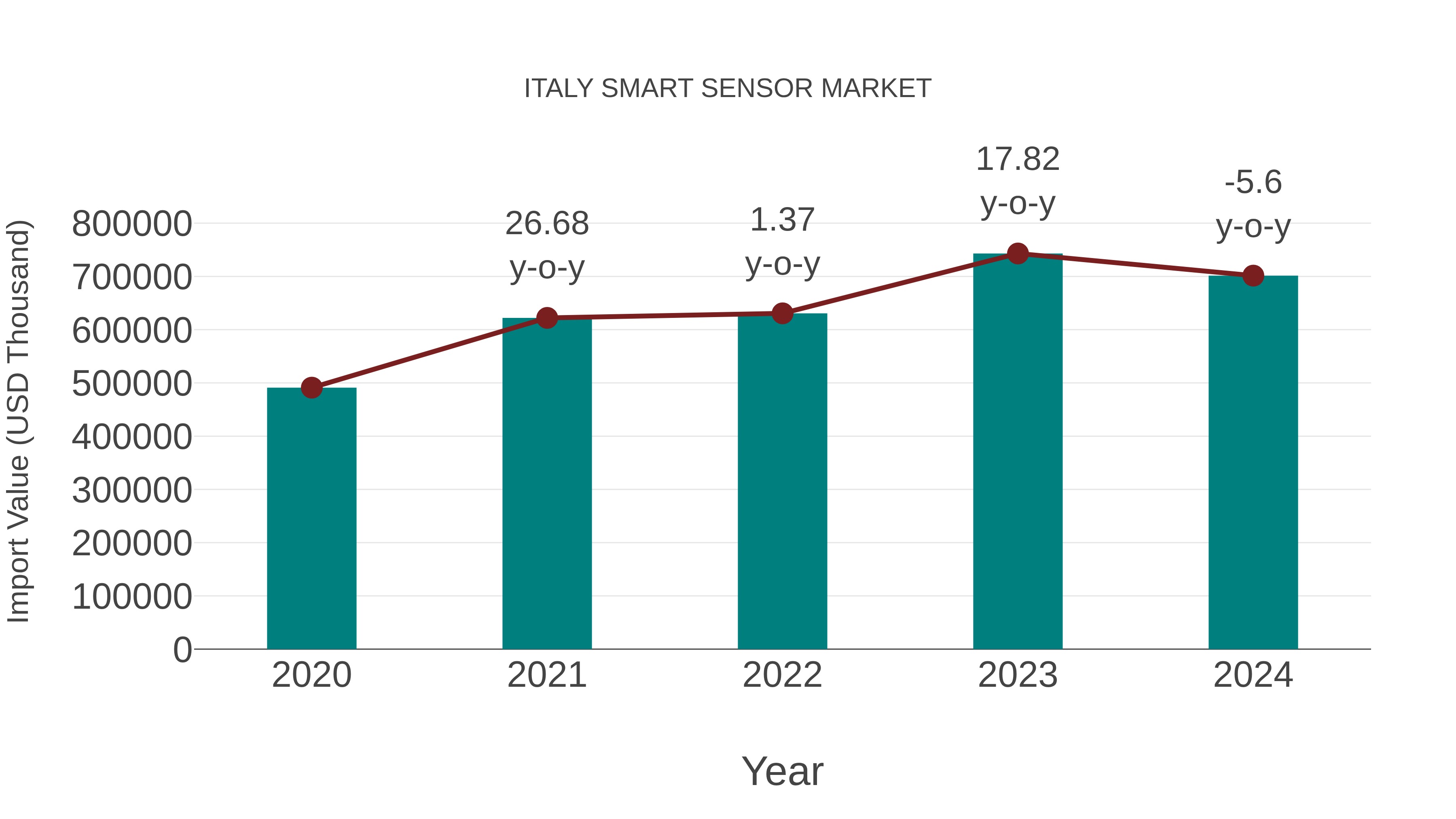  Italy Smart Sensor Market: Import Trend Analysis