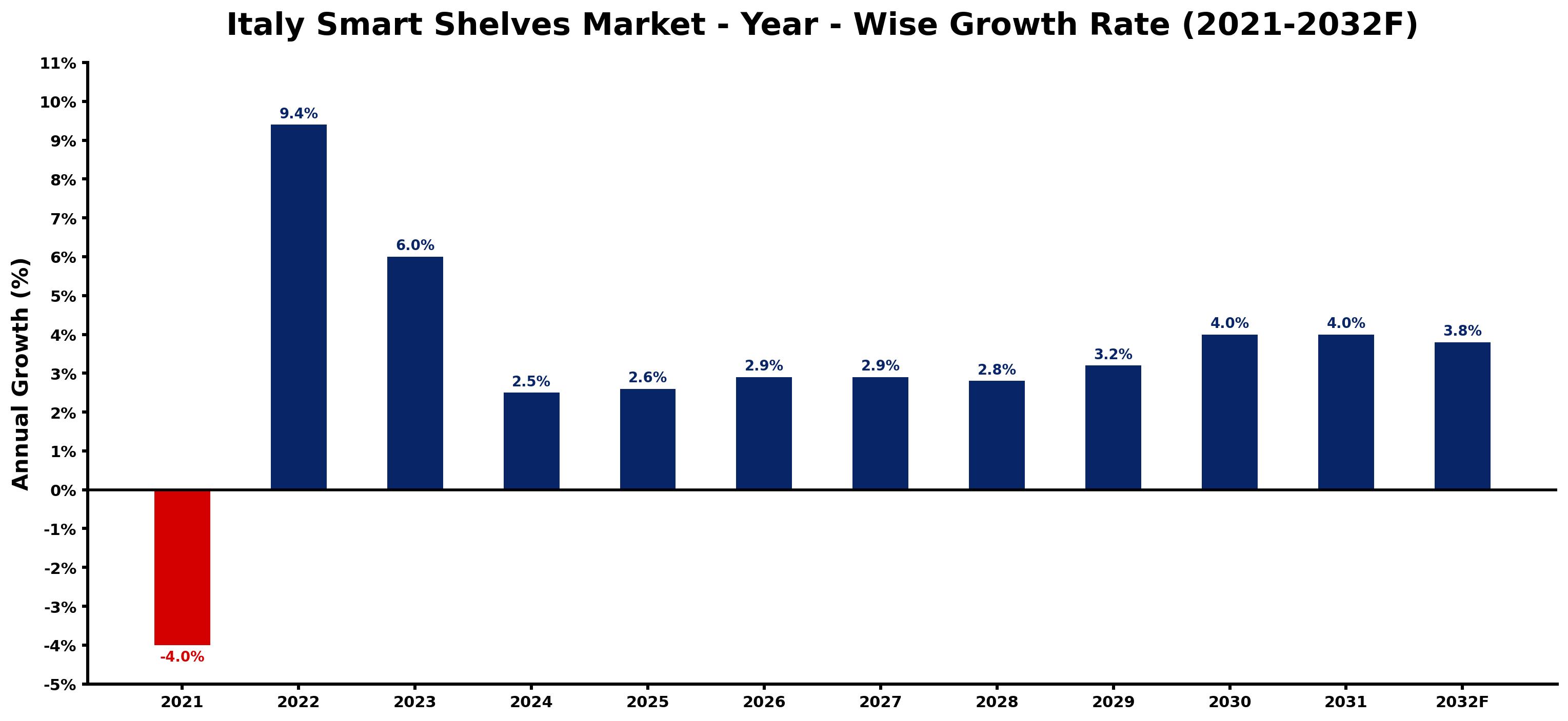 Italy Smart Shelves Market Year-wise Growth Rate and Key Drivers