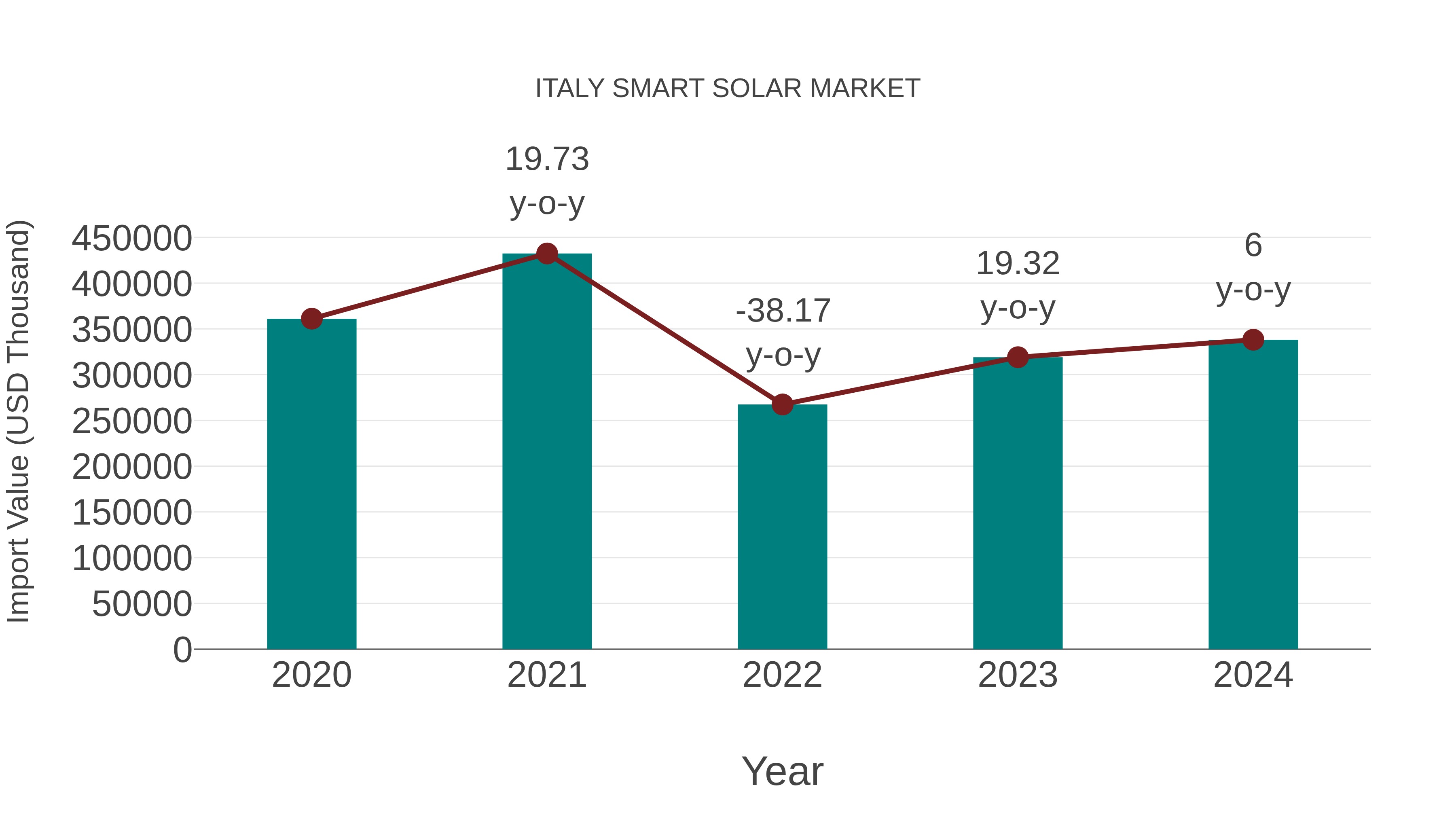  Italy Smart Solar Market: Import Trend Analysis