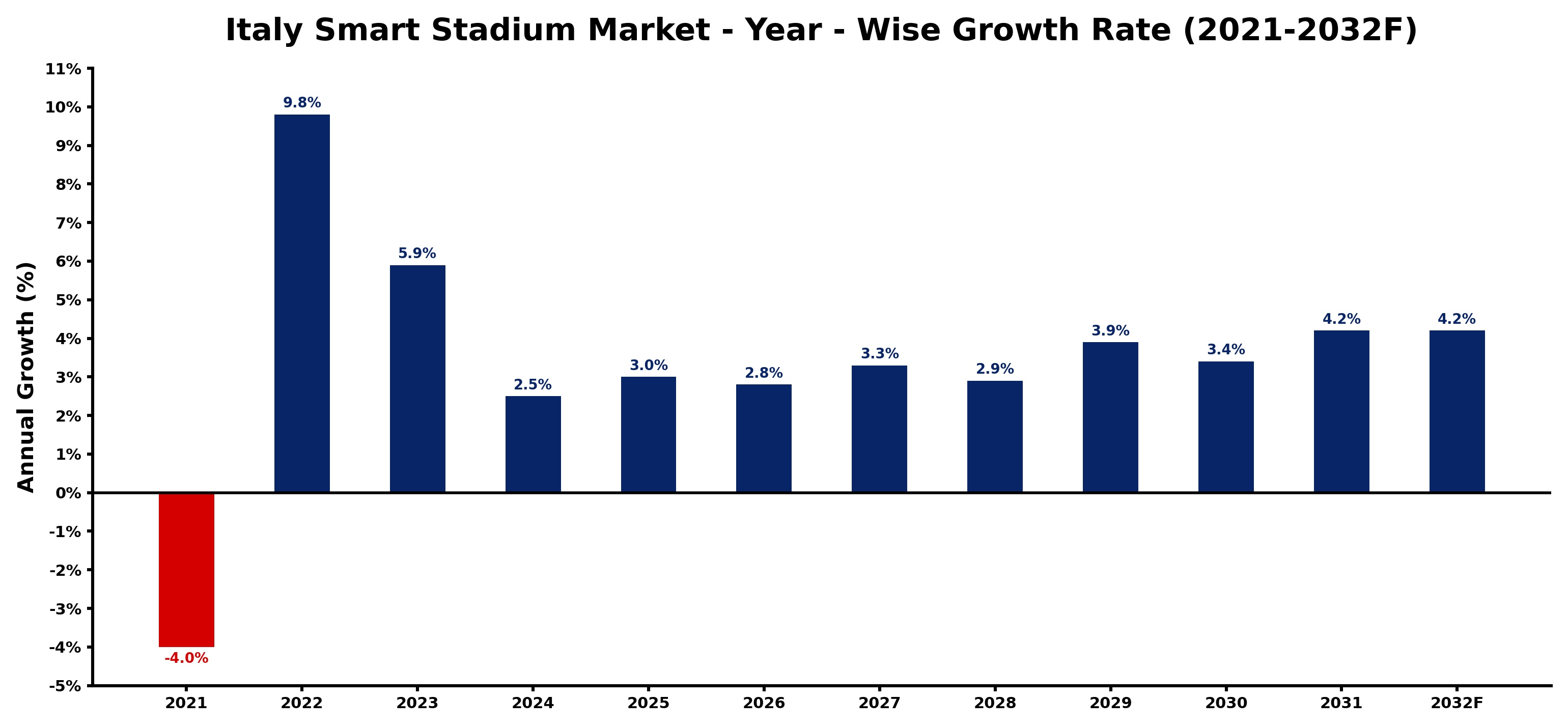Italy Smart Stadium Market Year-wise Growth Rate and Key Drivers
