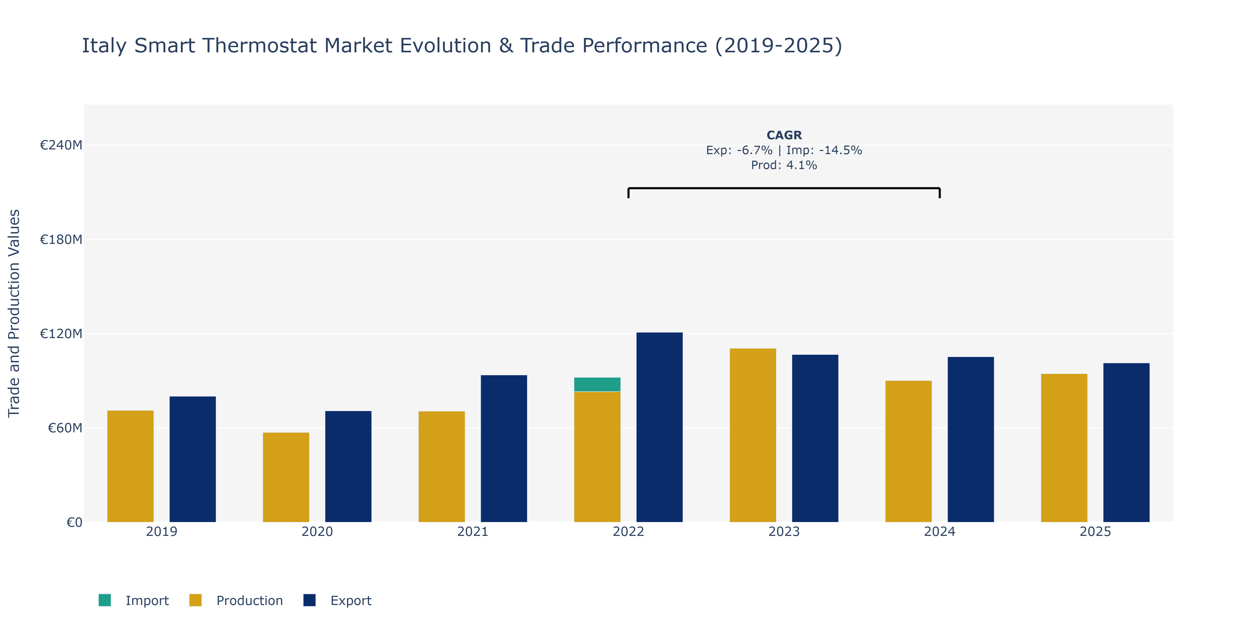 Italy Smart Thermostat Market: Production & Trade Performance (2019-2025)