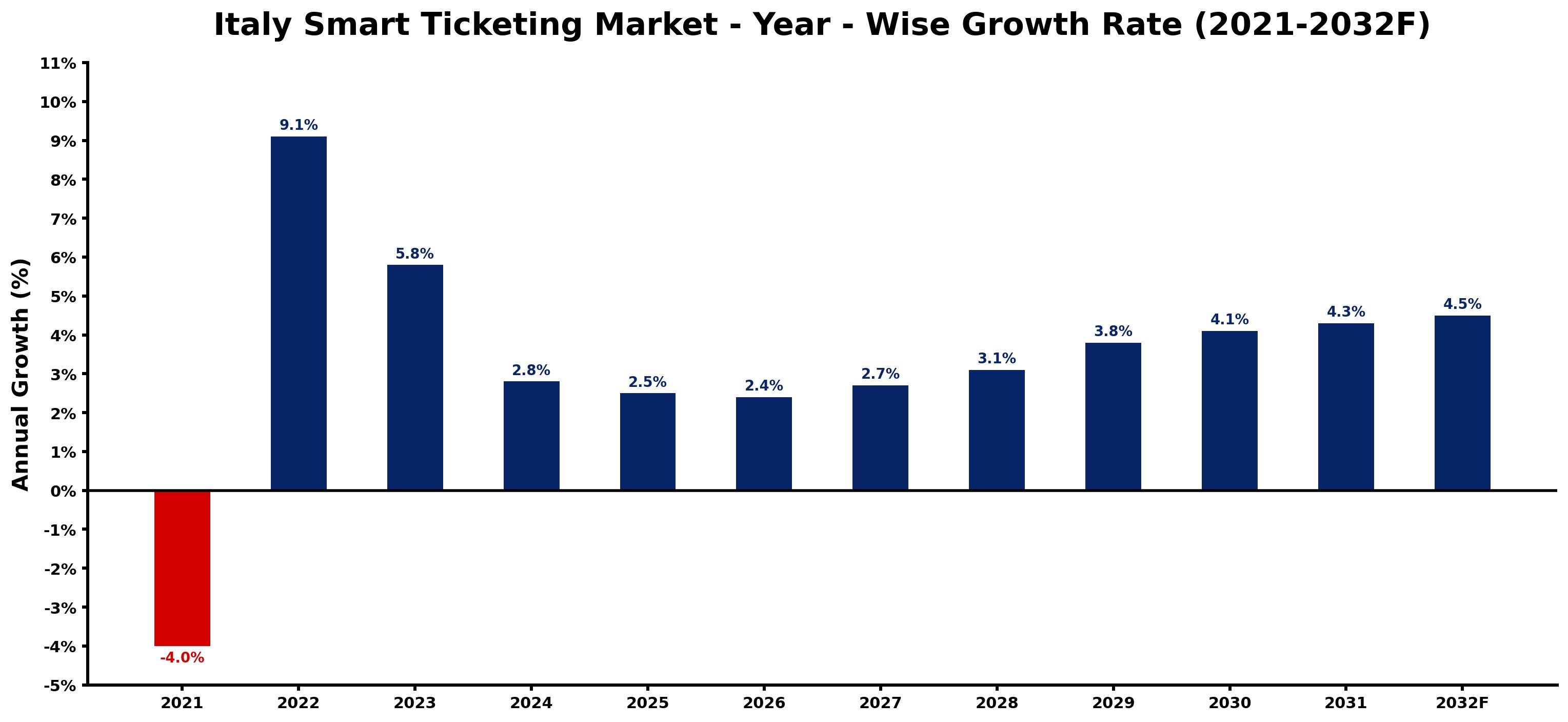 Italy Smart Ticketing Market Year-wise Growth Rate and Key Drivers