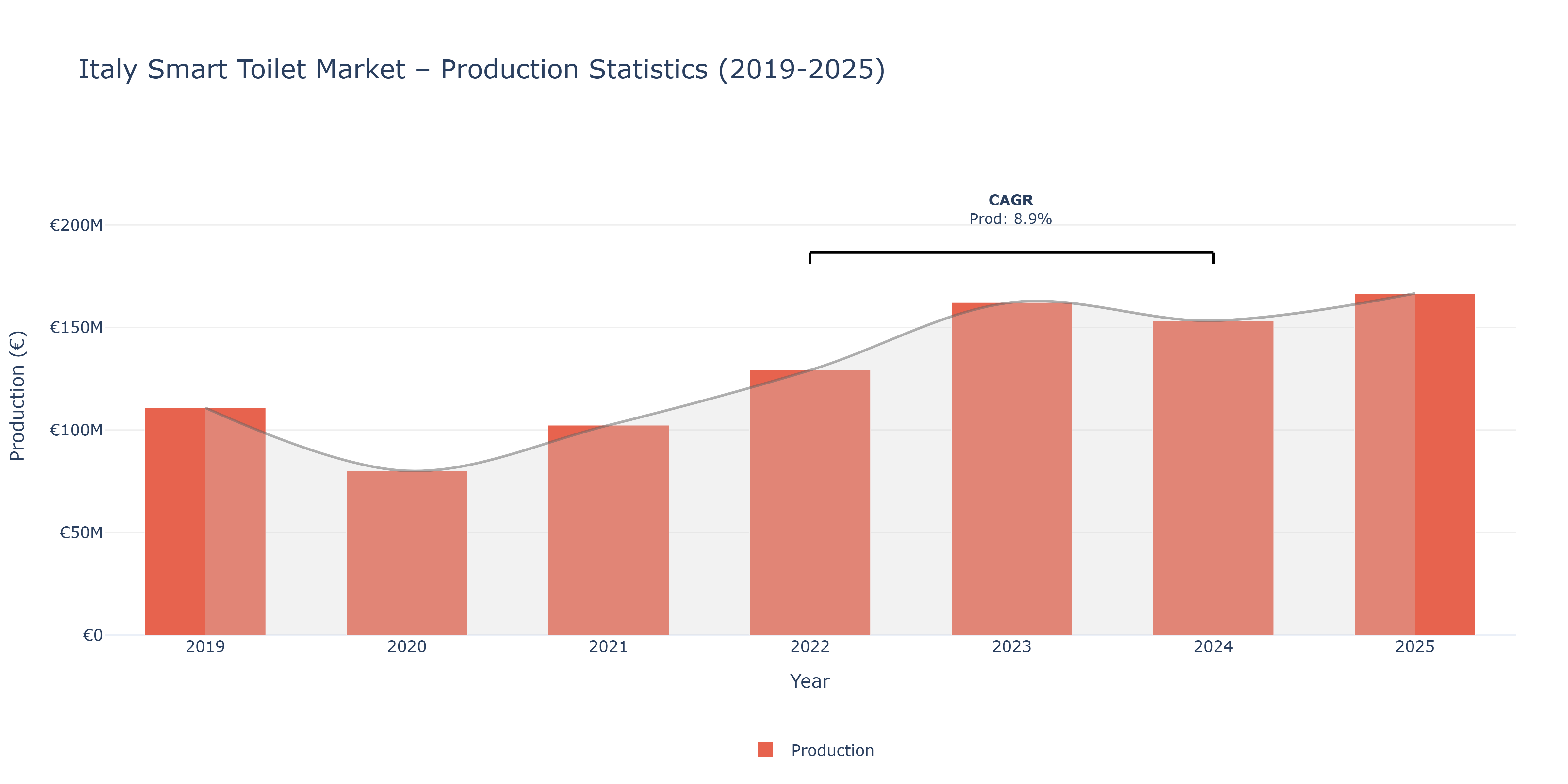 Italy Smart Toilet  - Market Production Statistics (2019-2025)