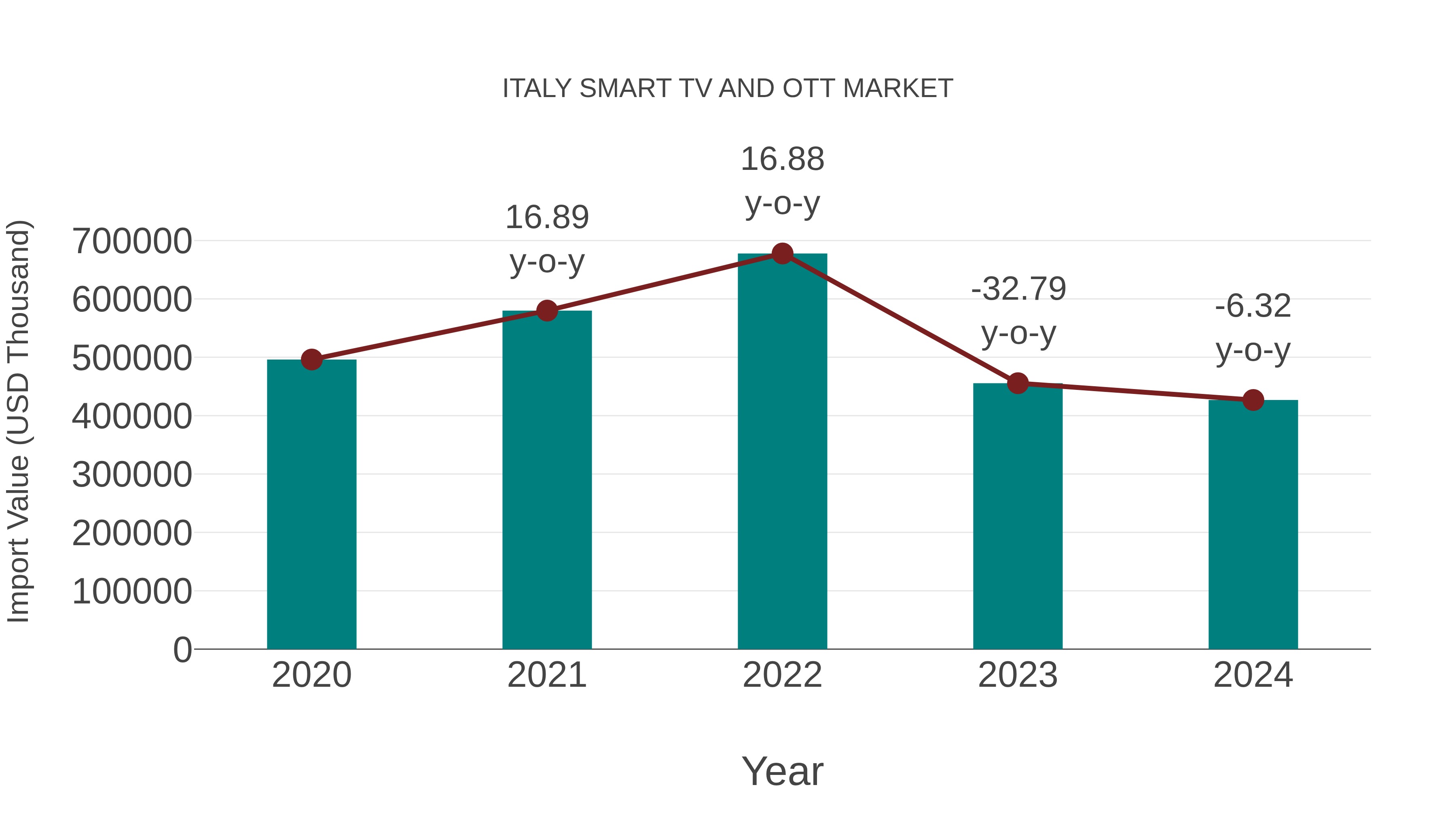  Italy Smart Tv and Ott Market: Import Trend Analysis