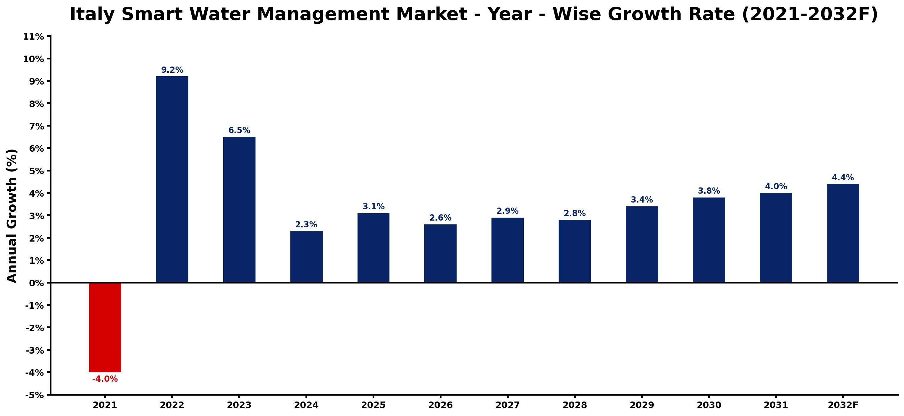 Italy Smart Water Management Market Year-wise Growth Rate and Key Drivers