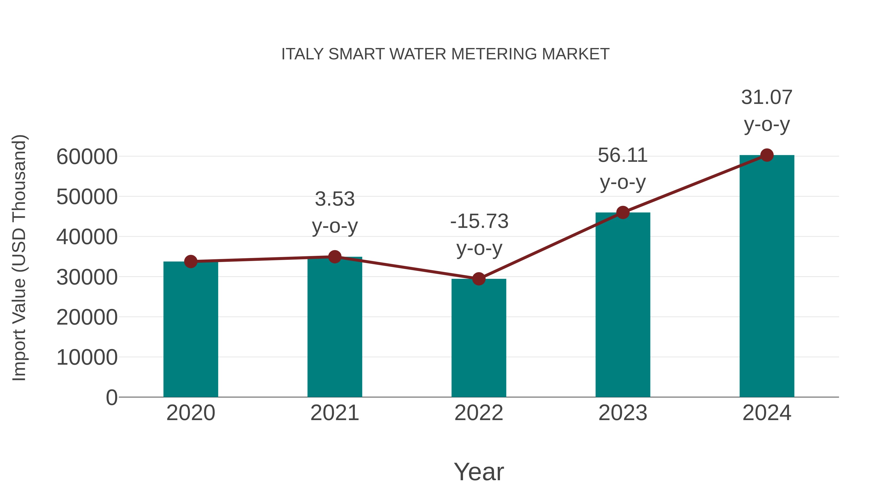  Italy Smart Water Metering Market: Import Trend Analysis